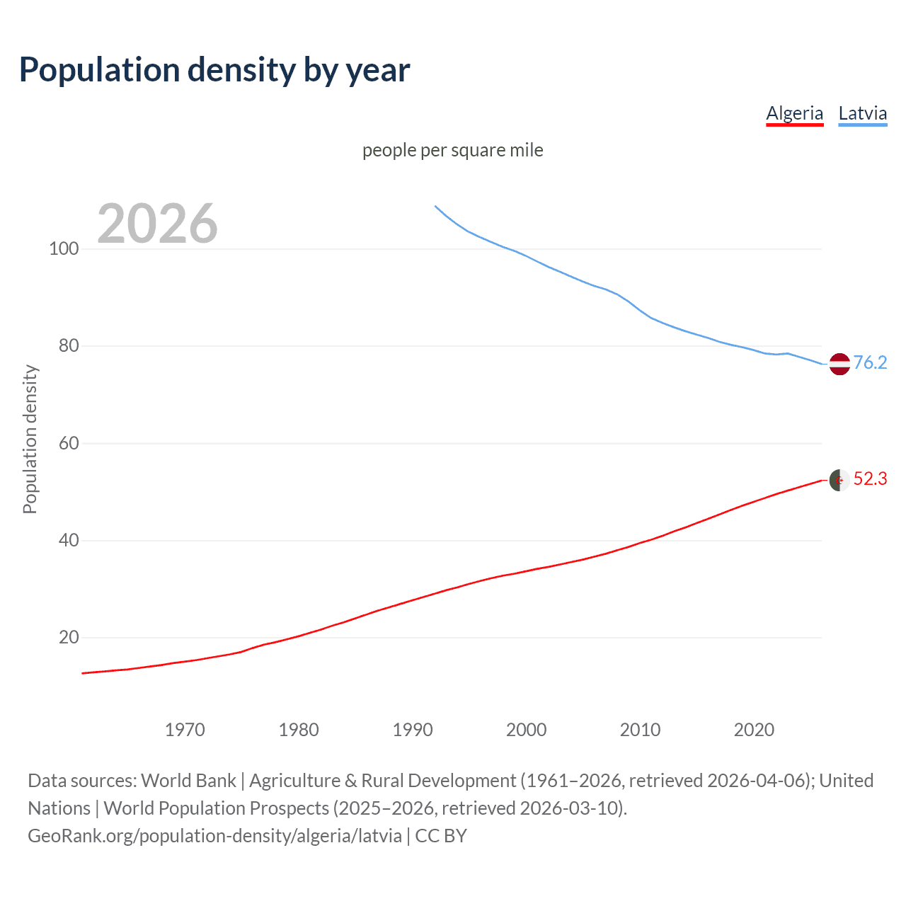 Population density