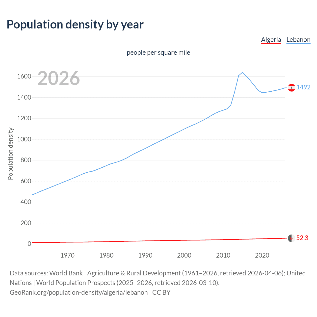 Population density