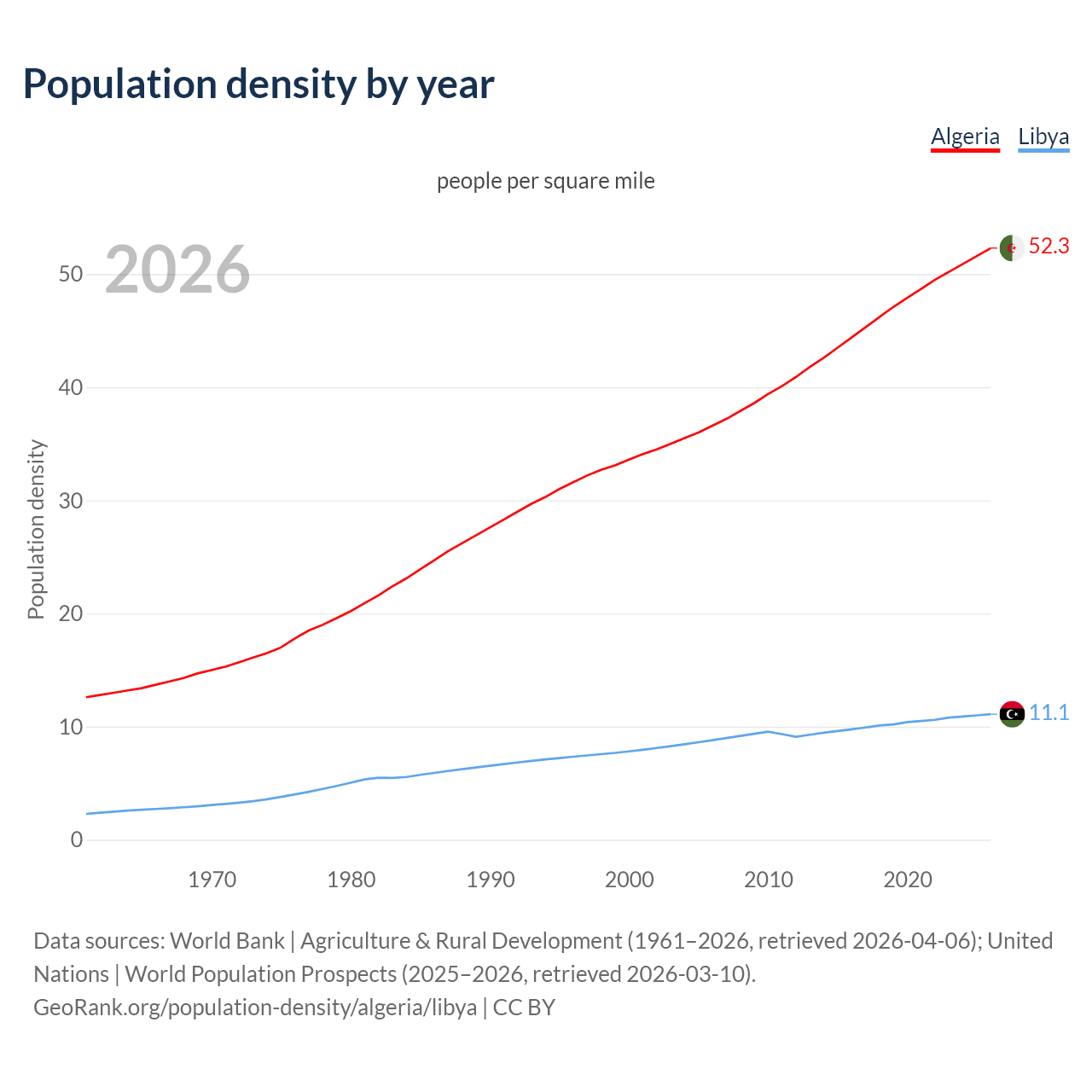 Population density
