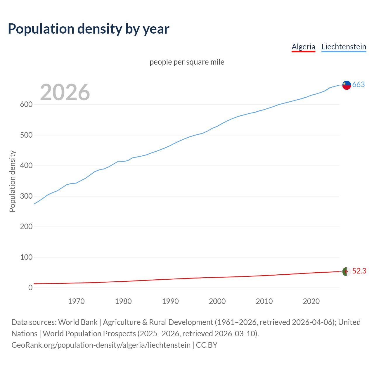 Population density