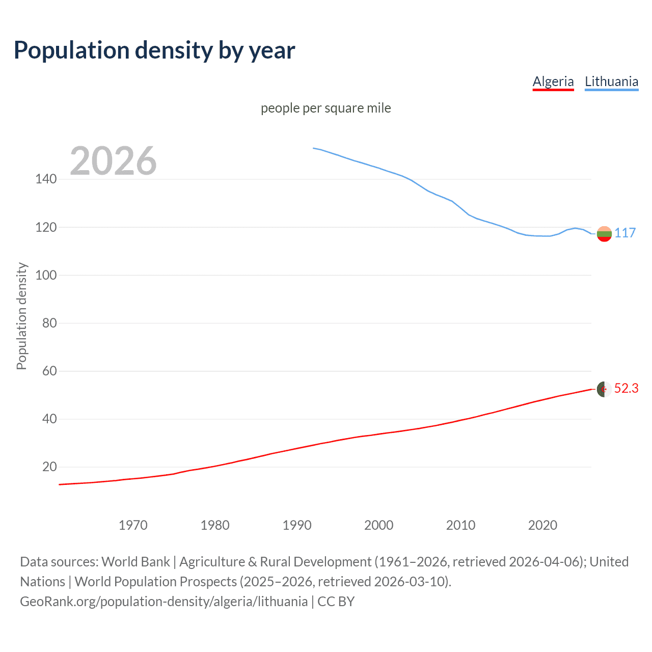 Population density