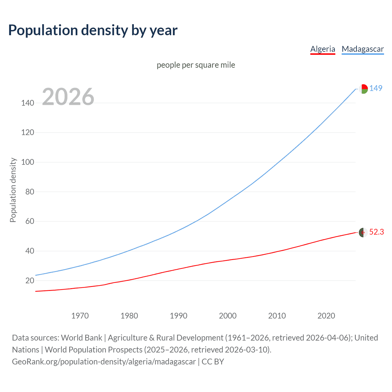 Population density