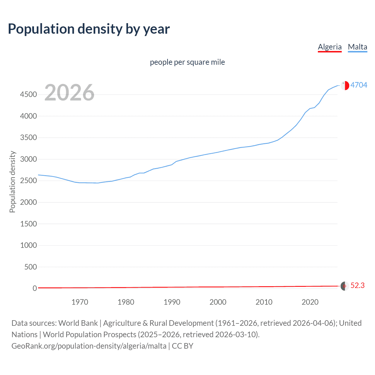 Population density