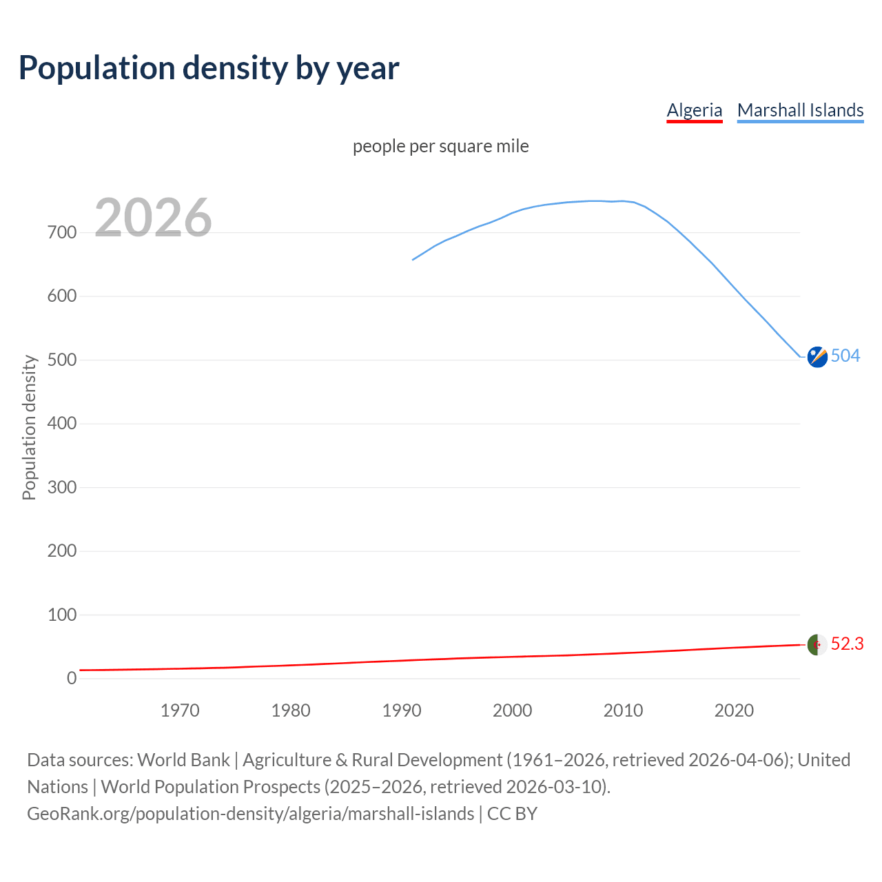 Population density