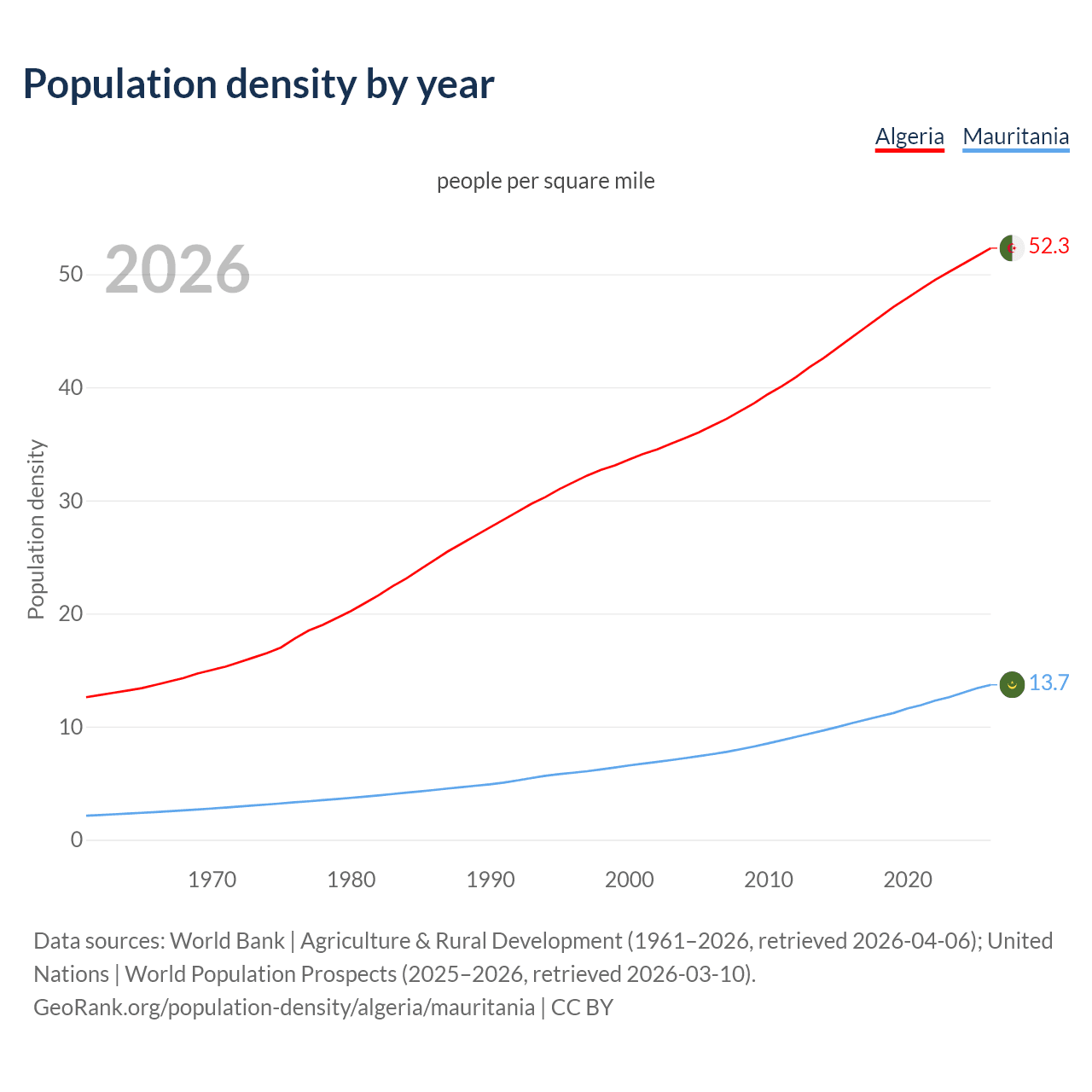 Population density