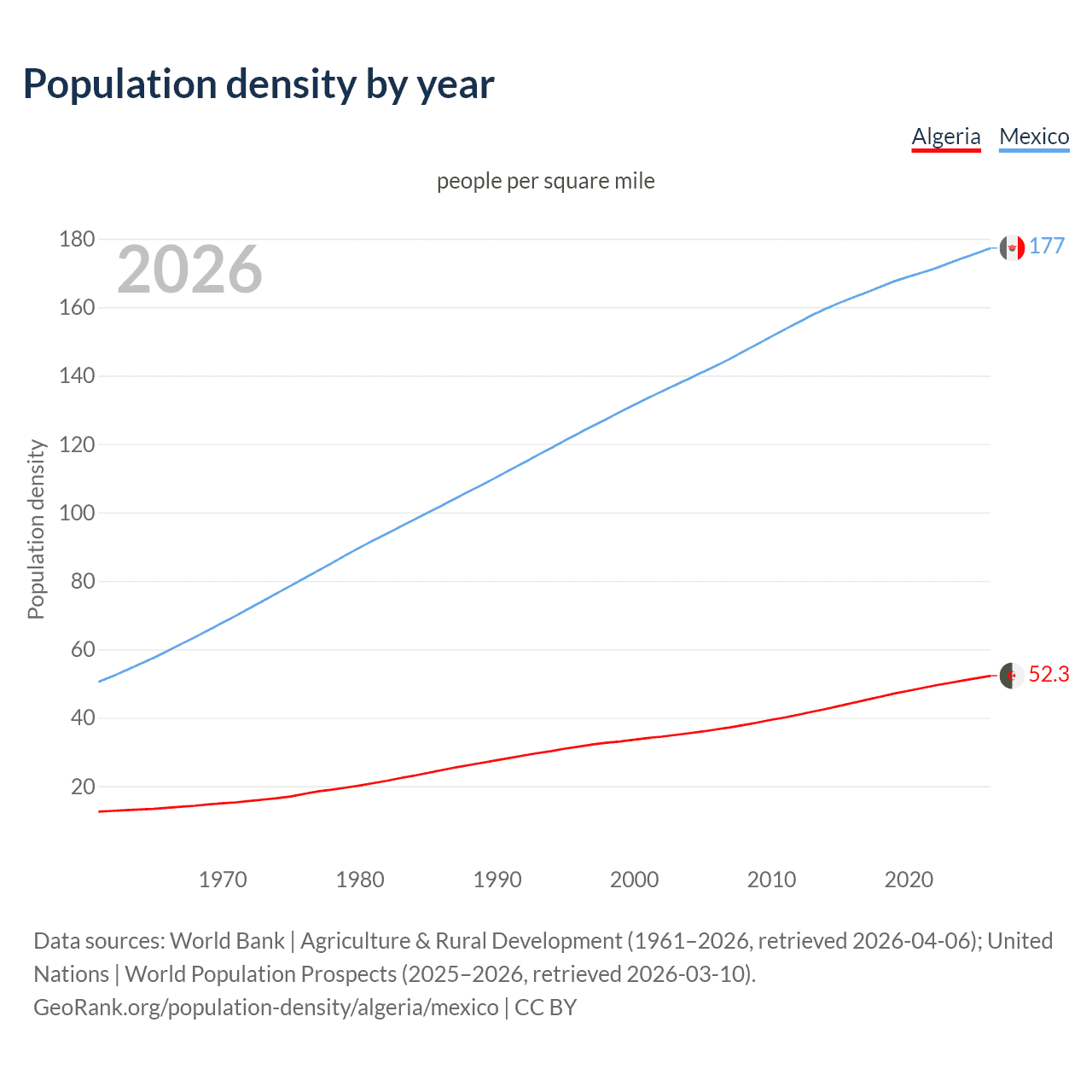 Population density
