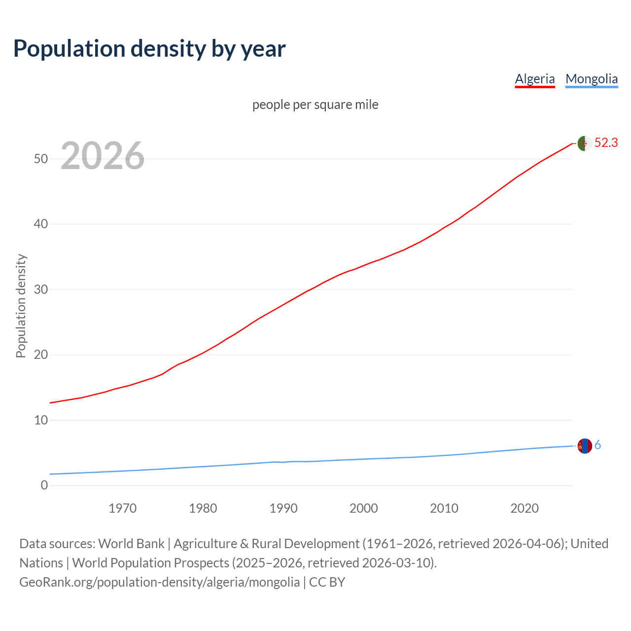 Population density