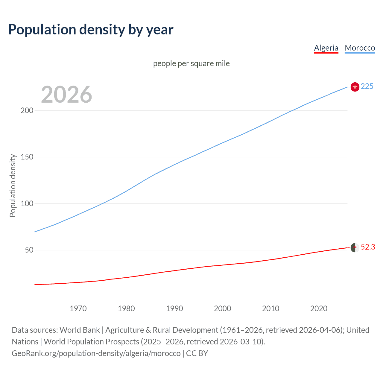 Population density