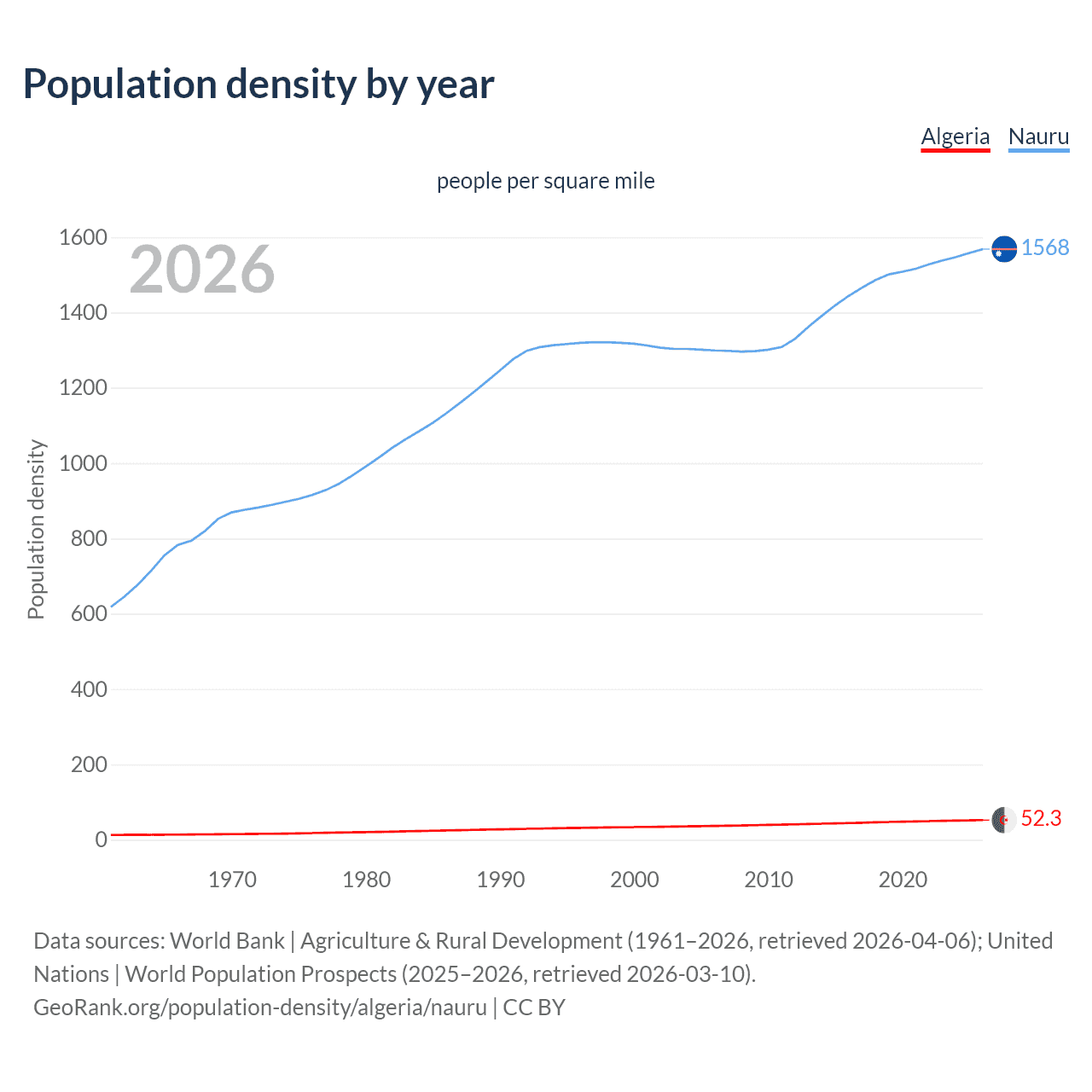 Population density