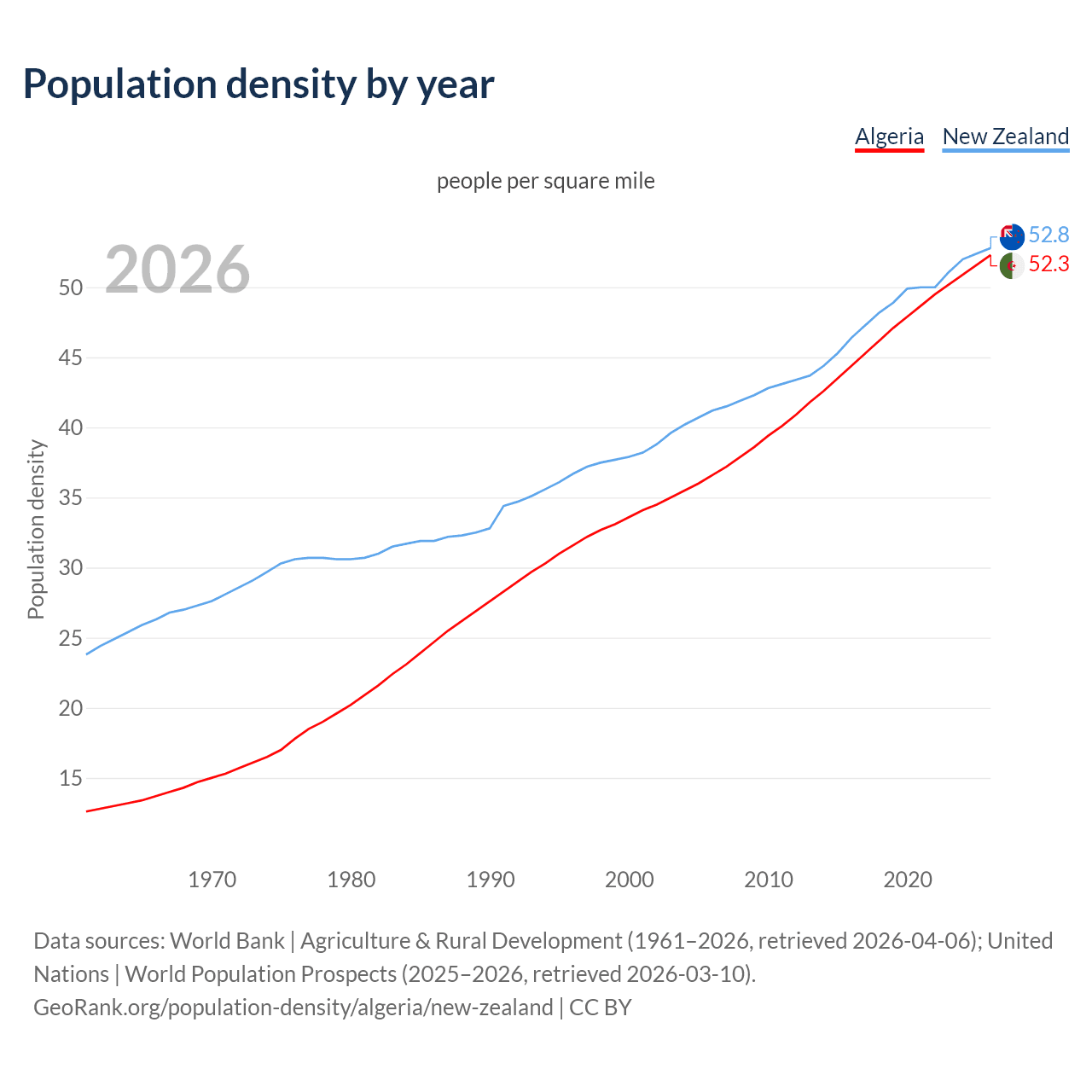 Population density