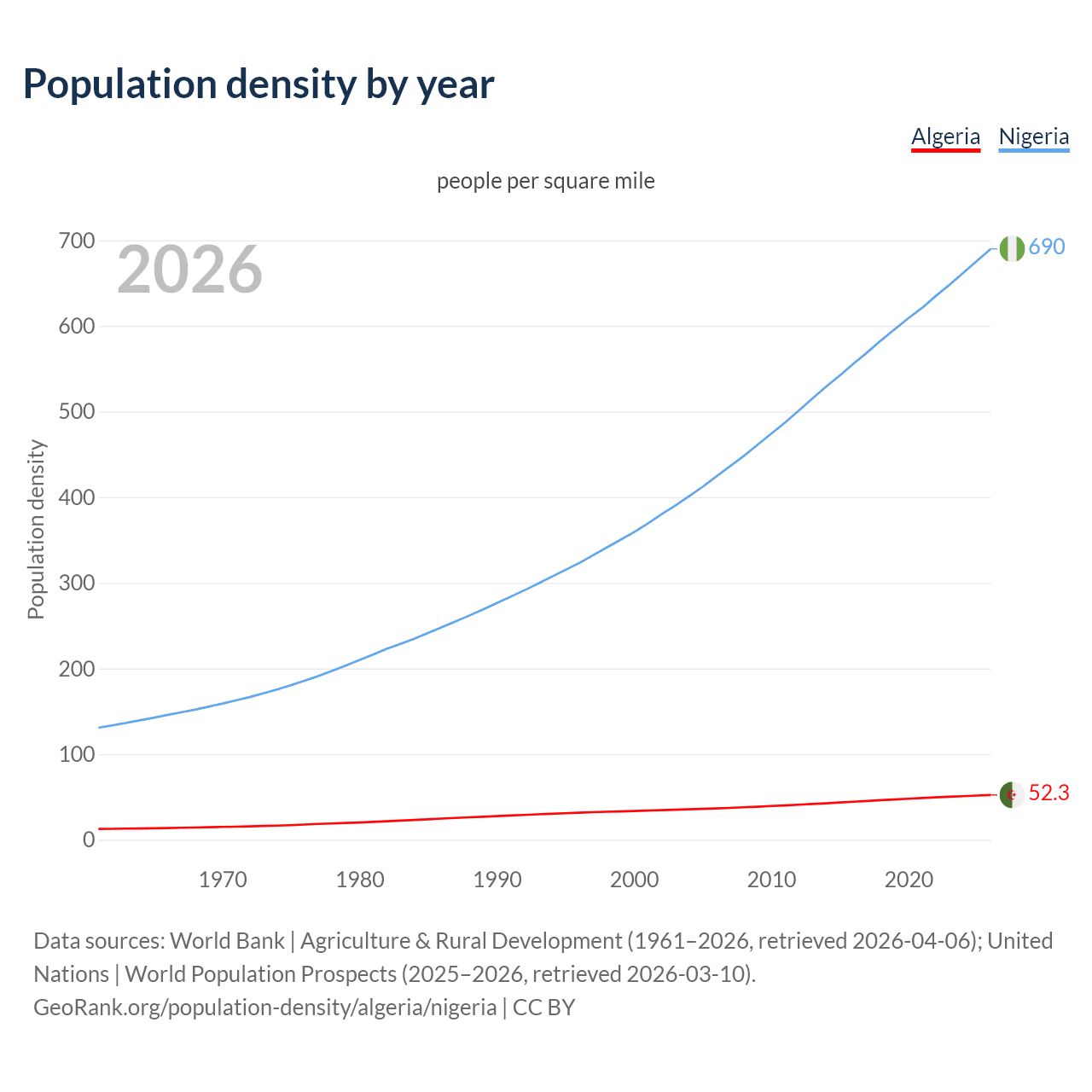 Population density