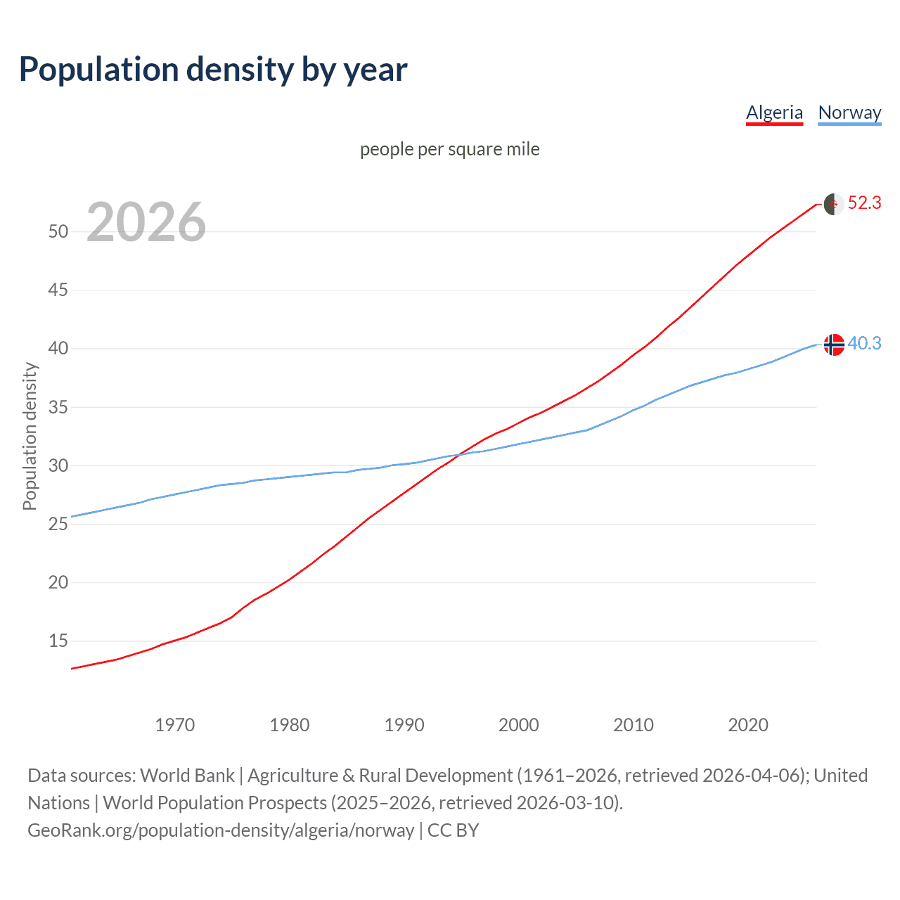 Population density