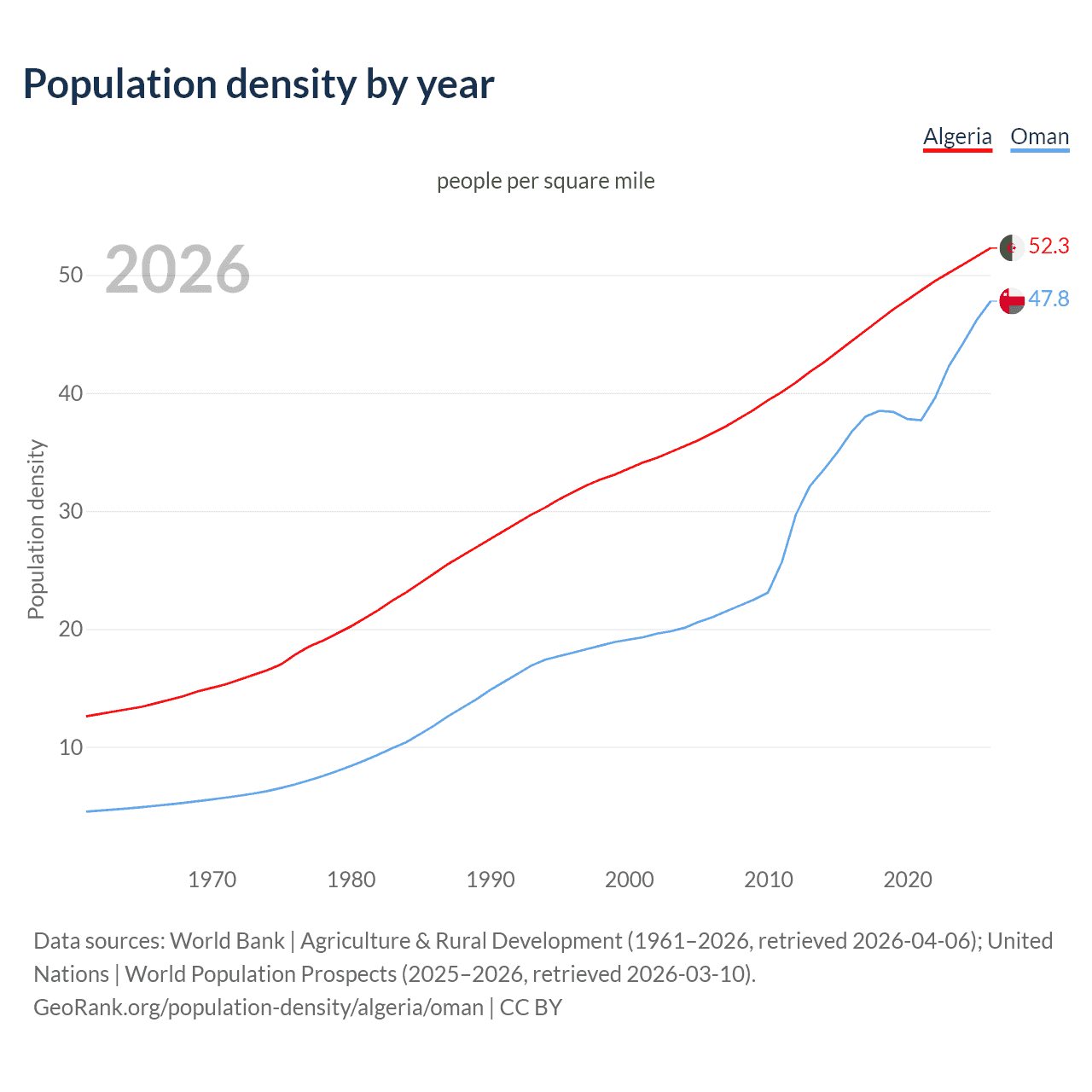 Population density