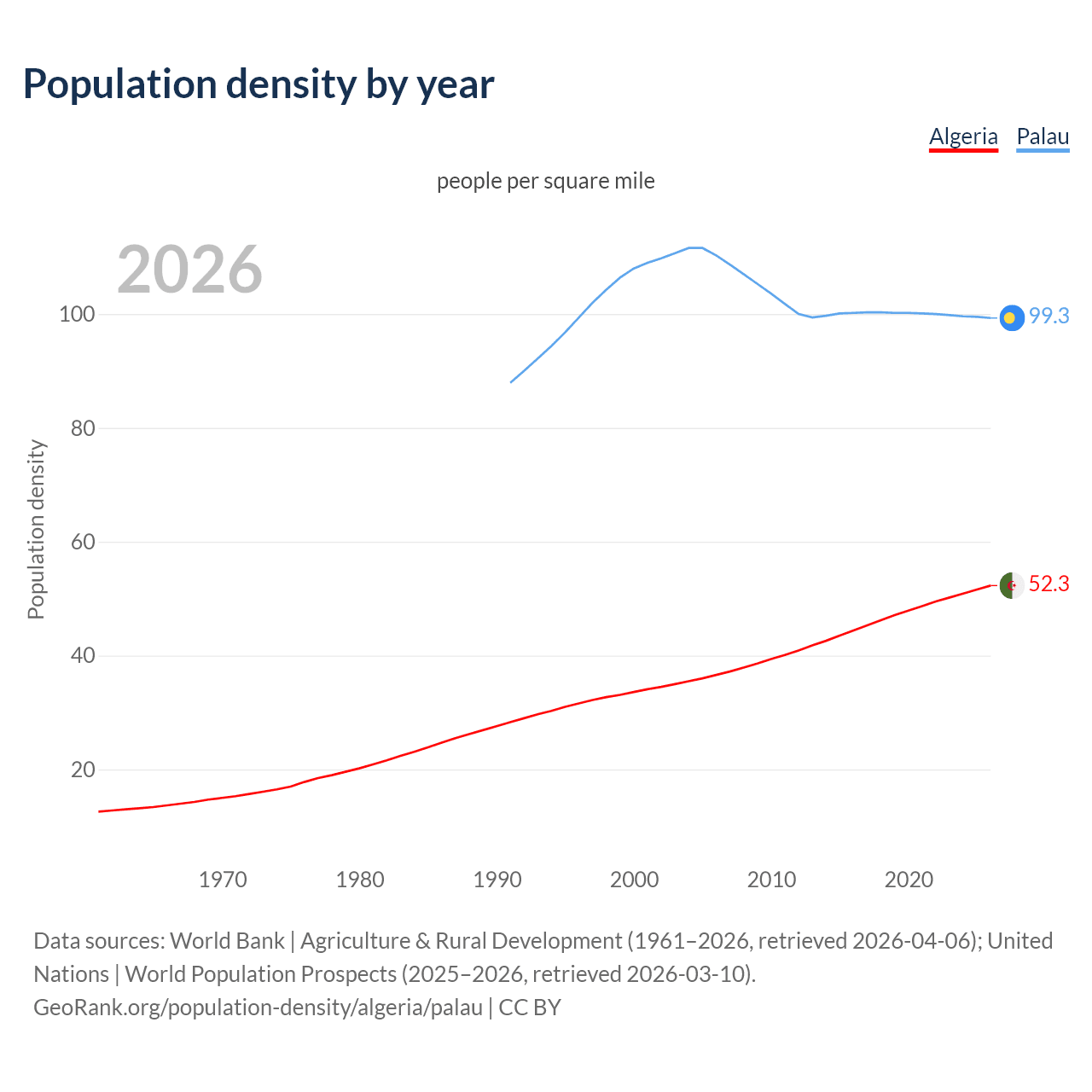 Population density