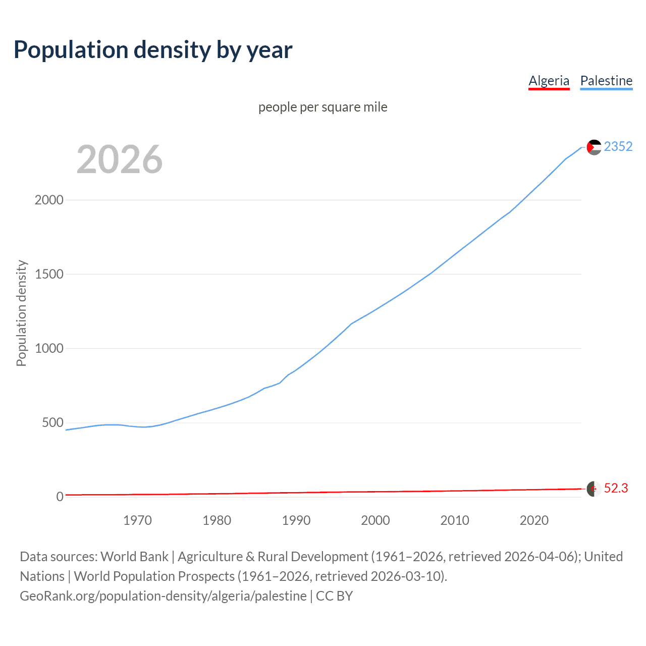 Population density
