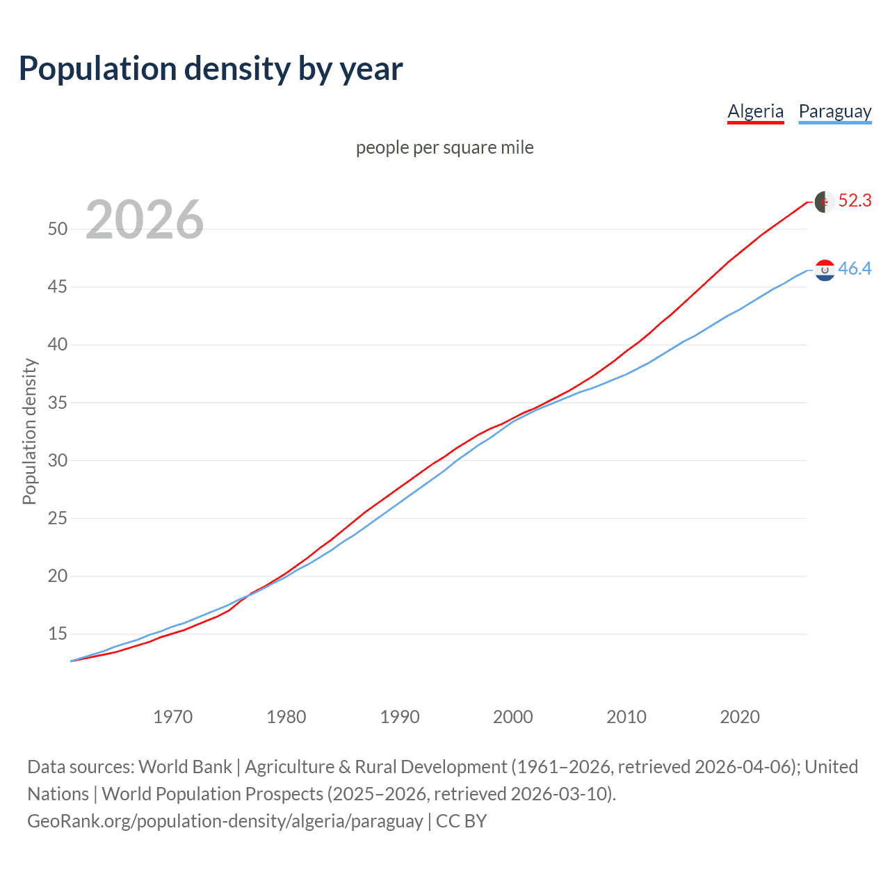 Population density