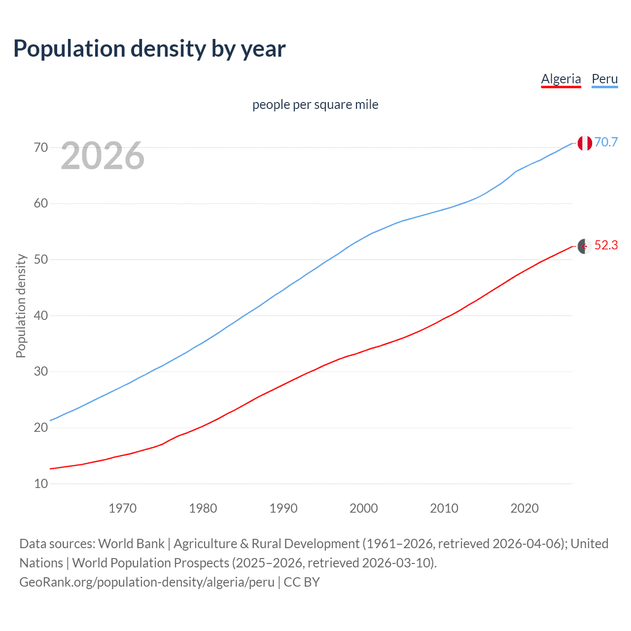 Population density