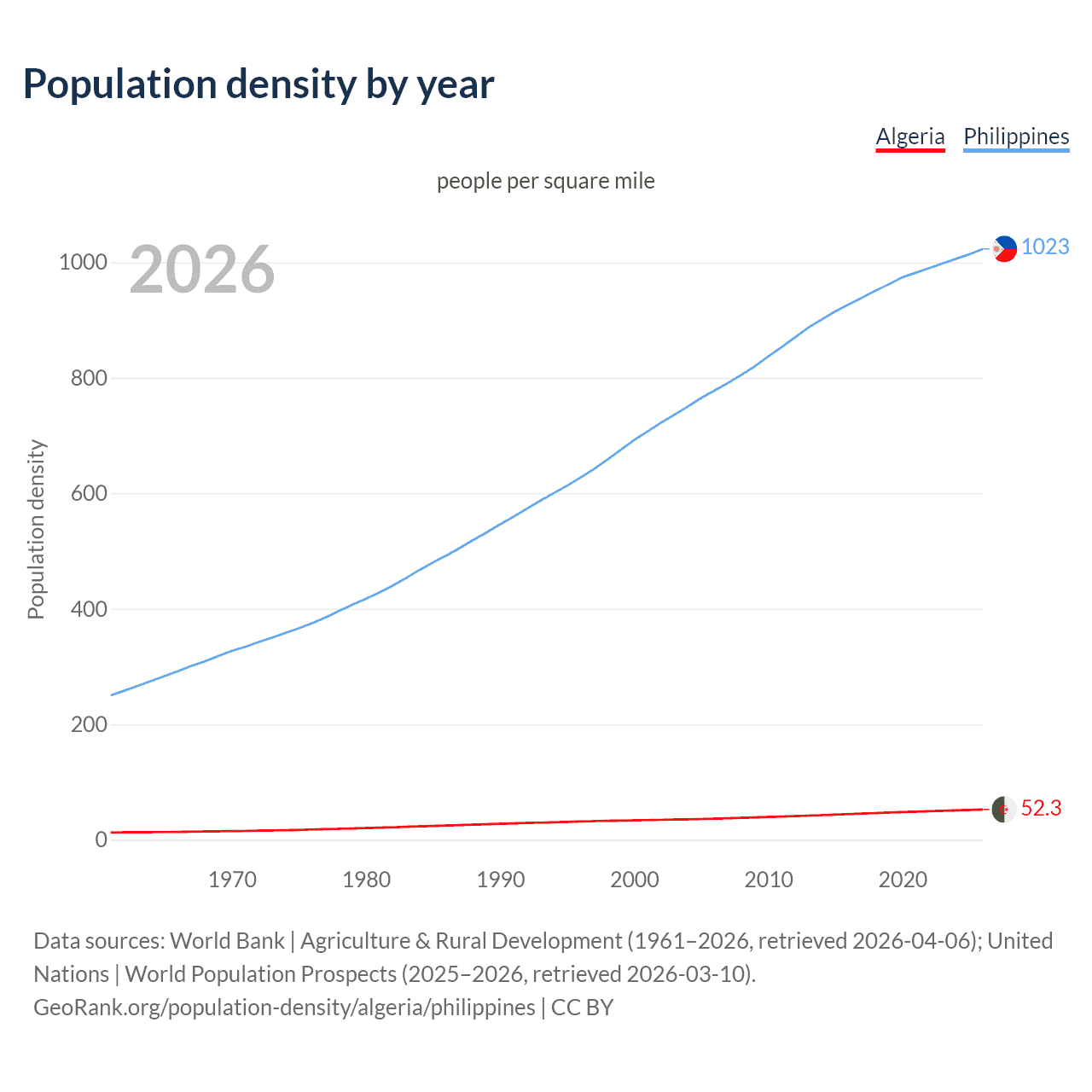 Population density