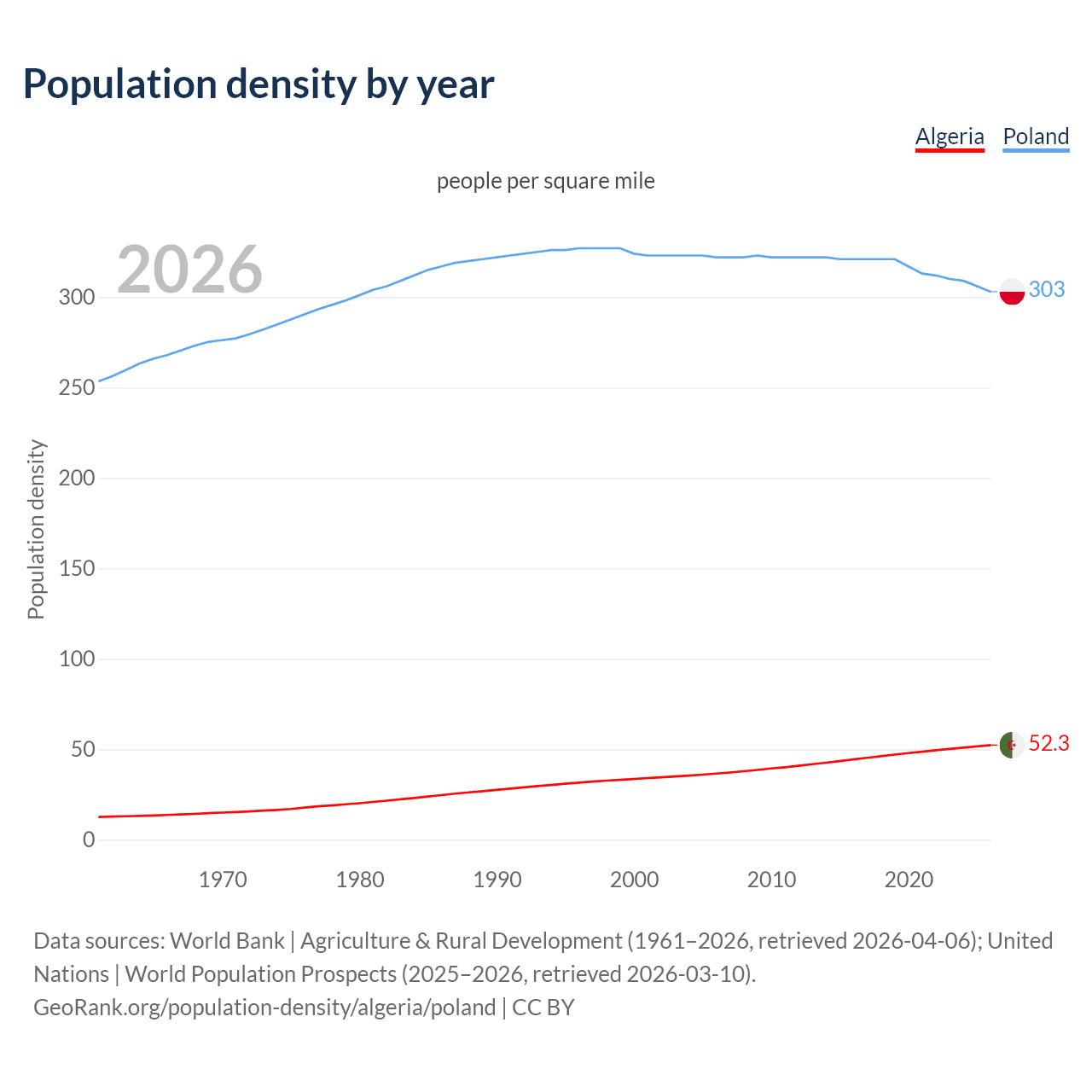 Population density