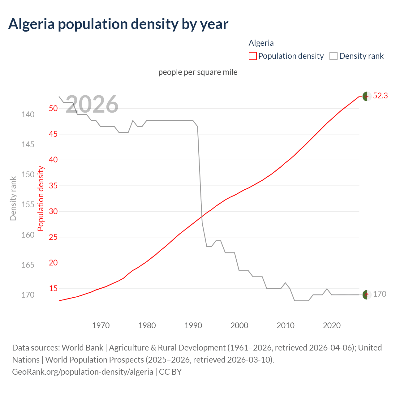 Population density
