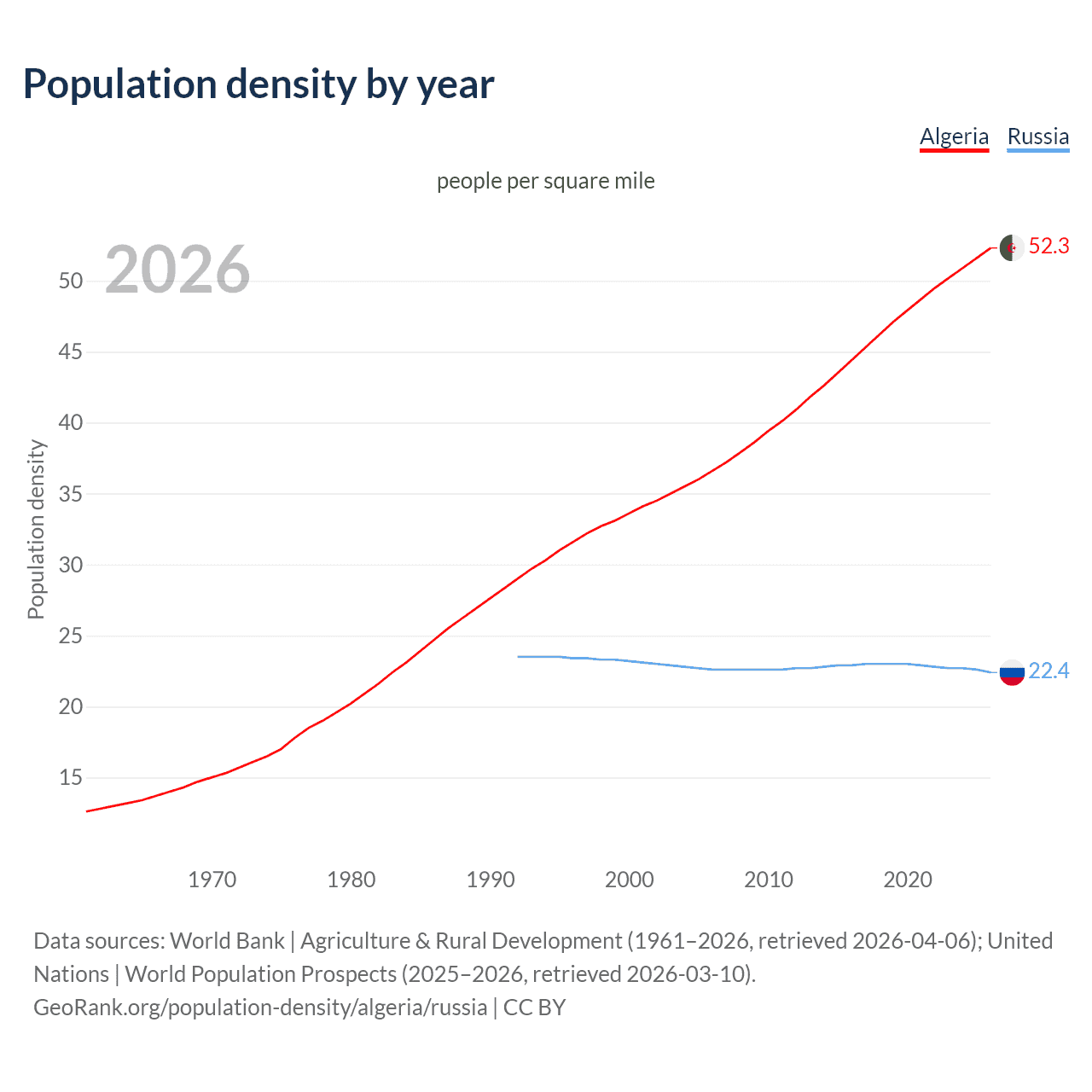 Population density