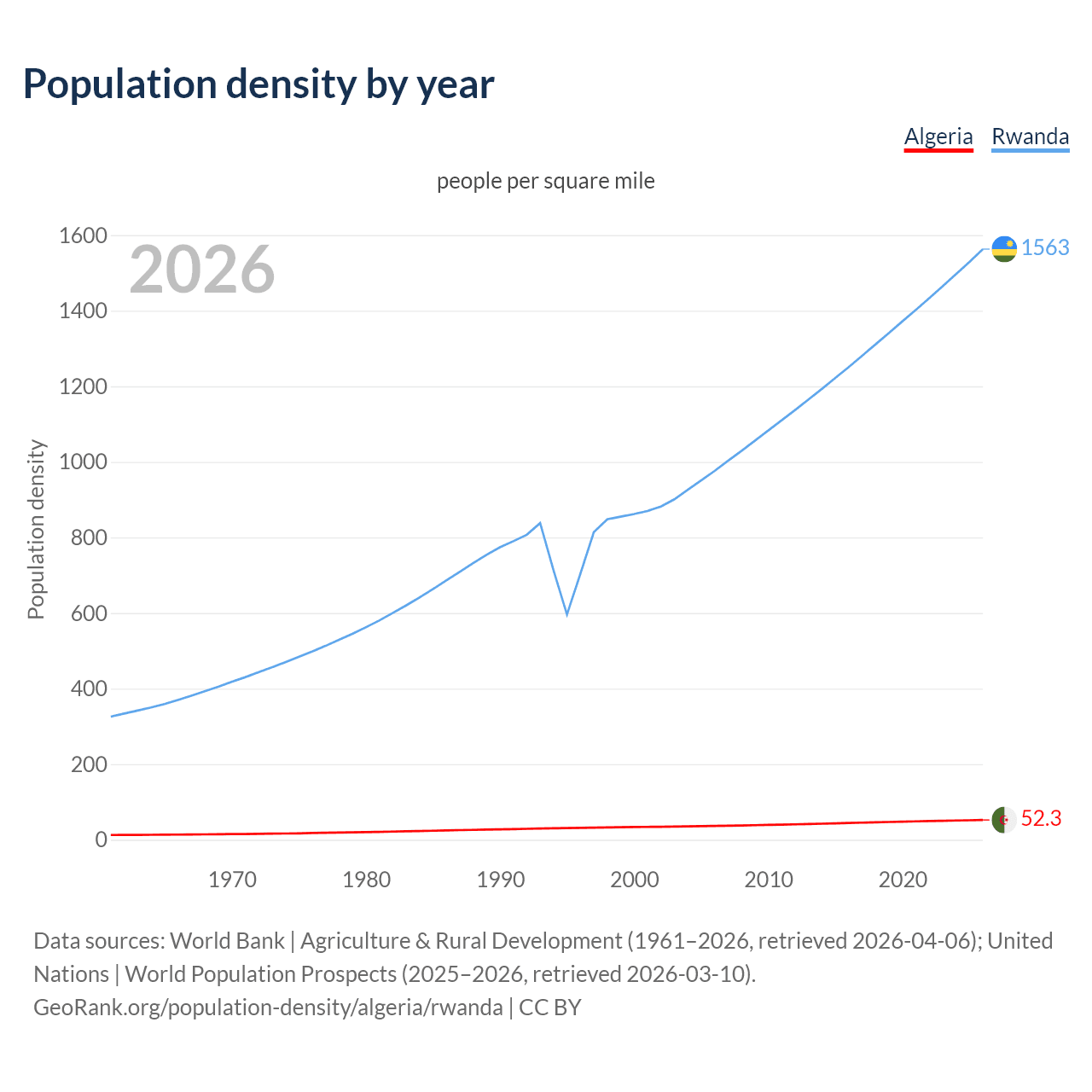 Population density