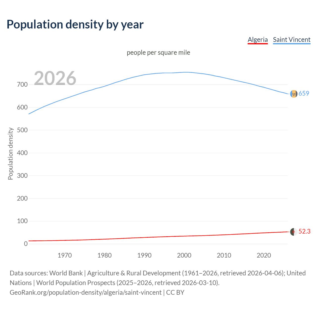Population density
