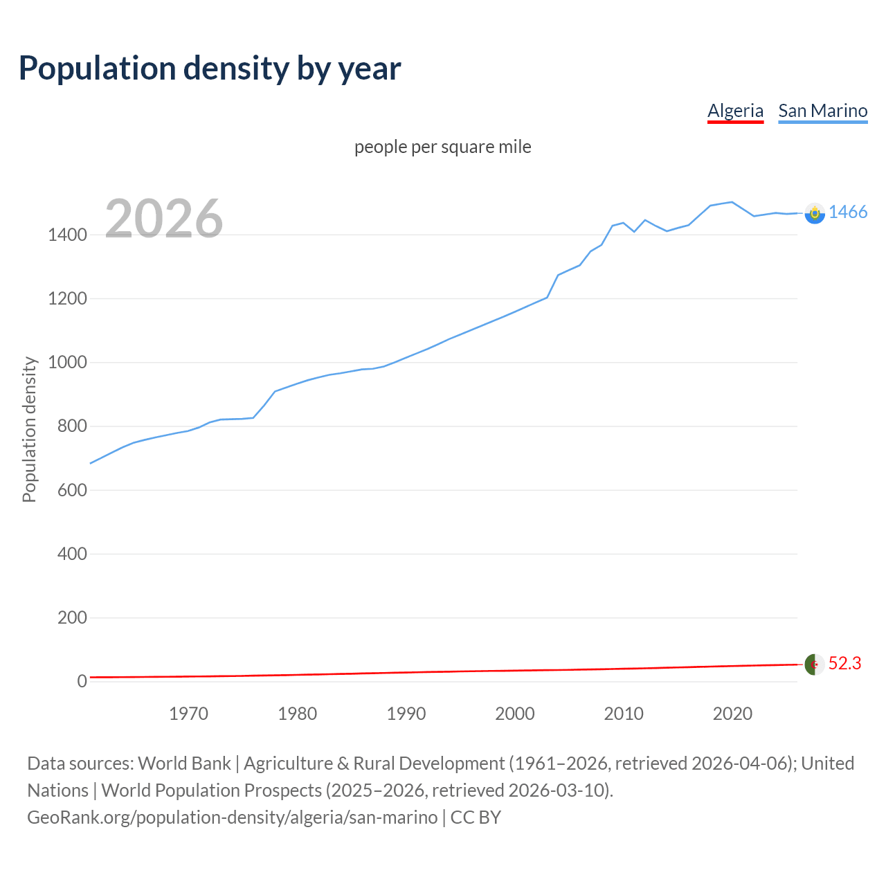 Population density