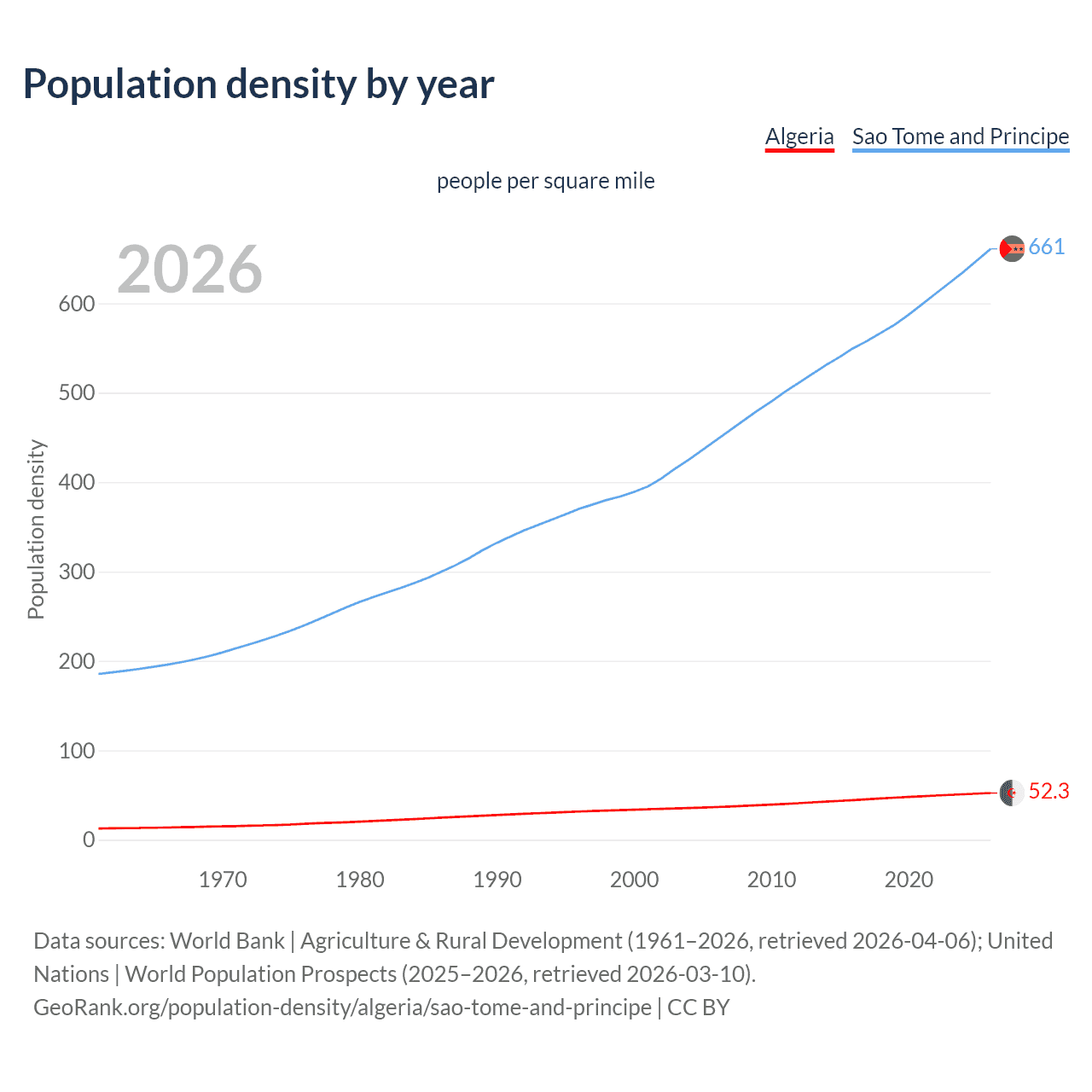 Population density