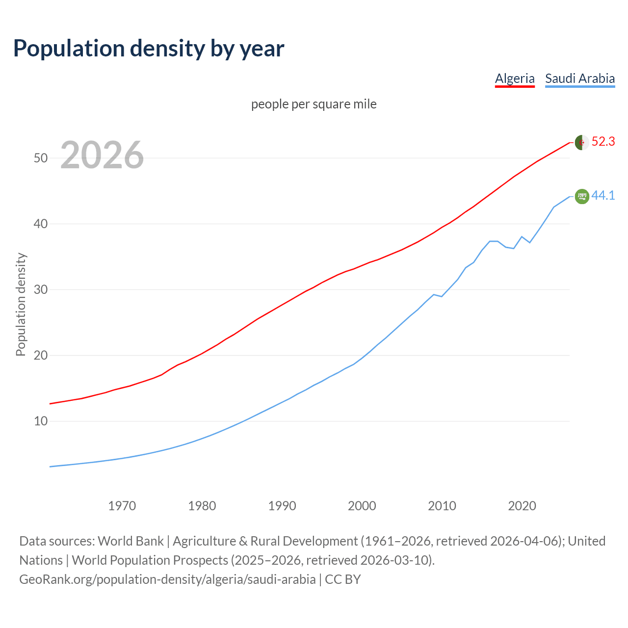 Population density