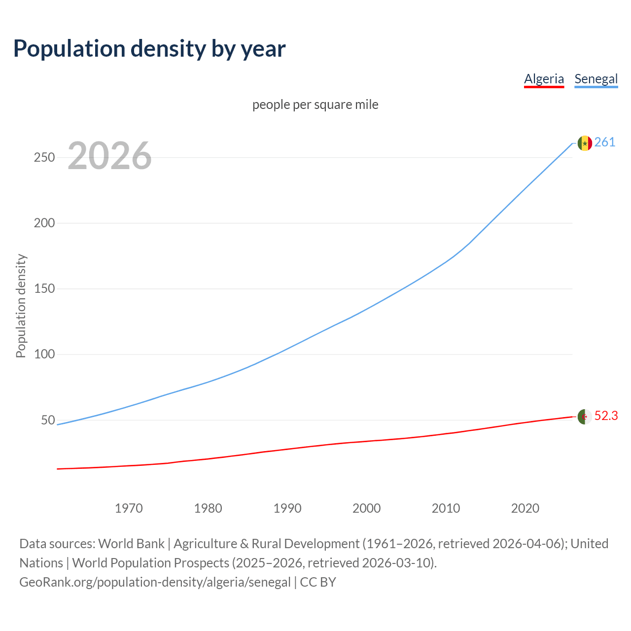 Population density