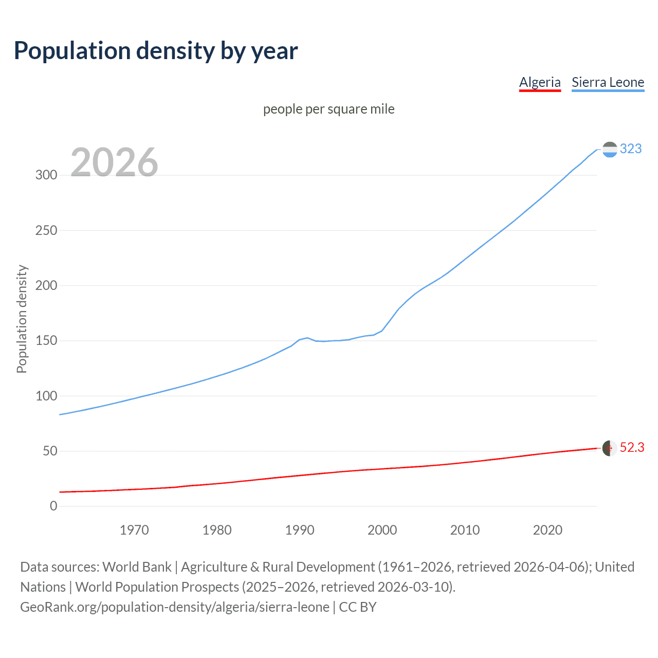 Population density