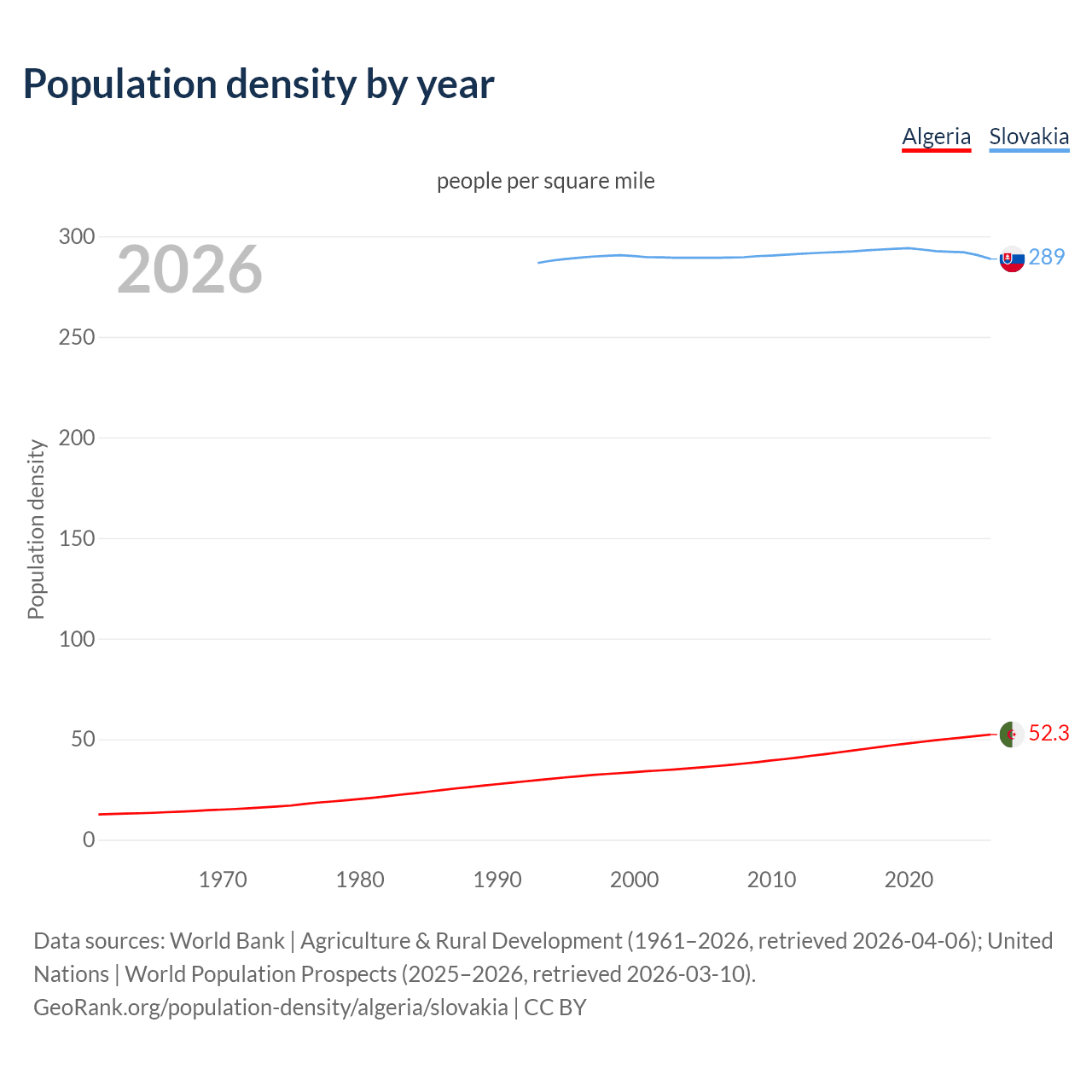 Population density