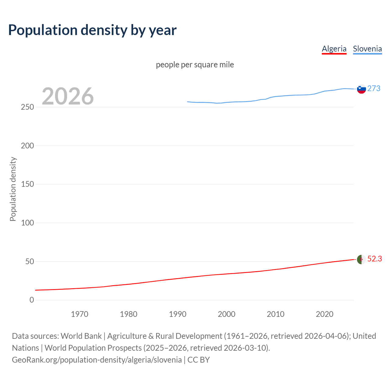 Population density