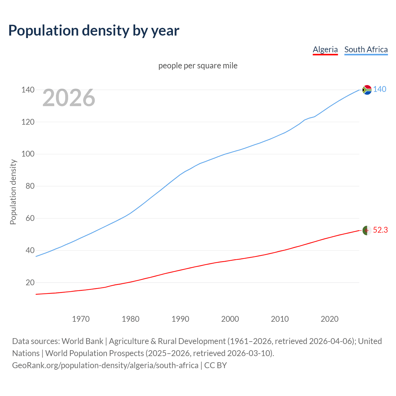Population density