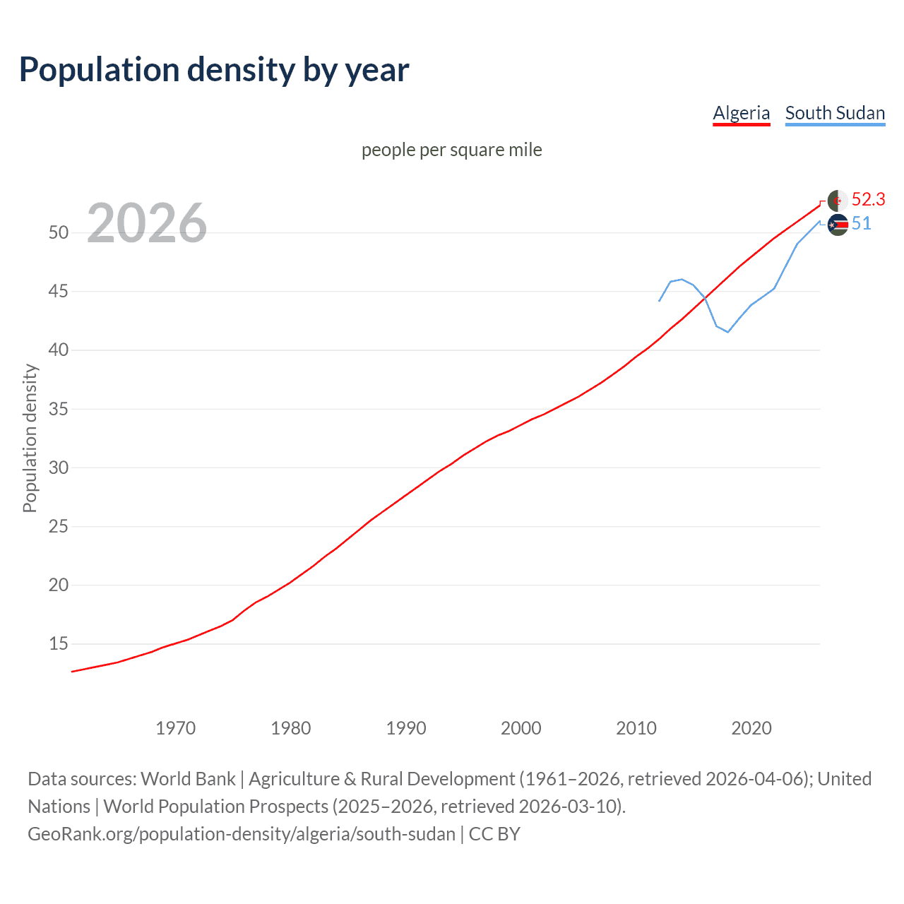 Population density
