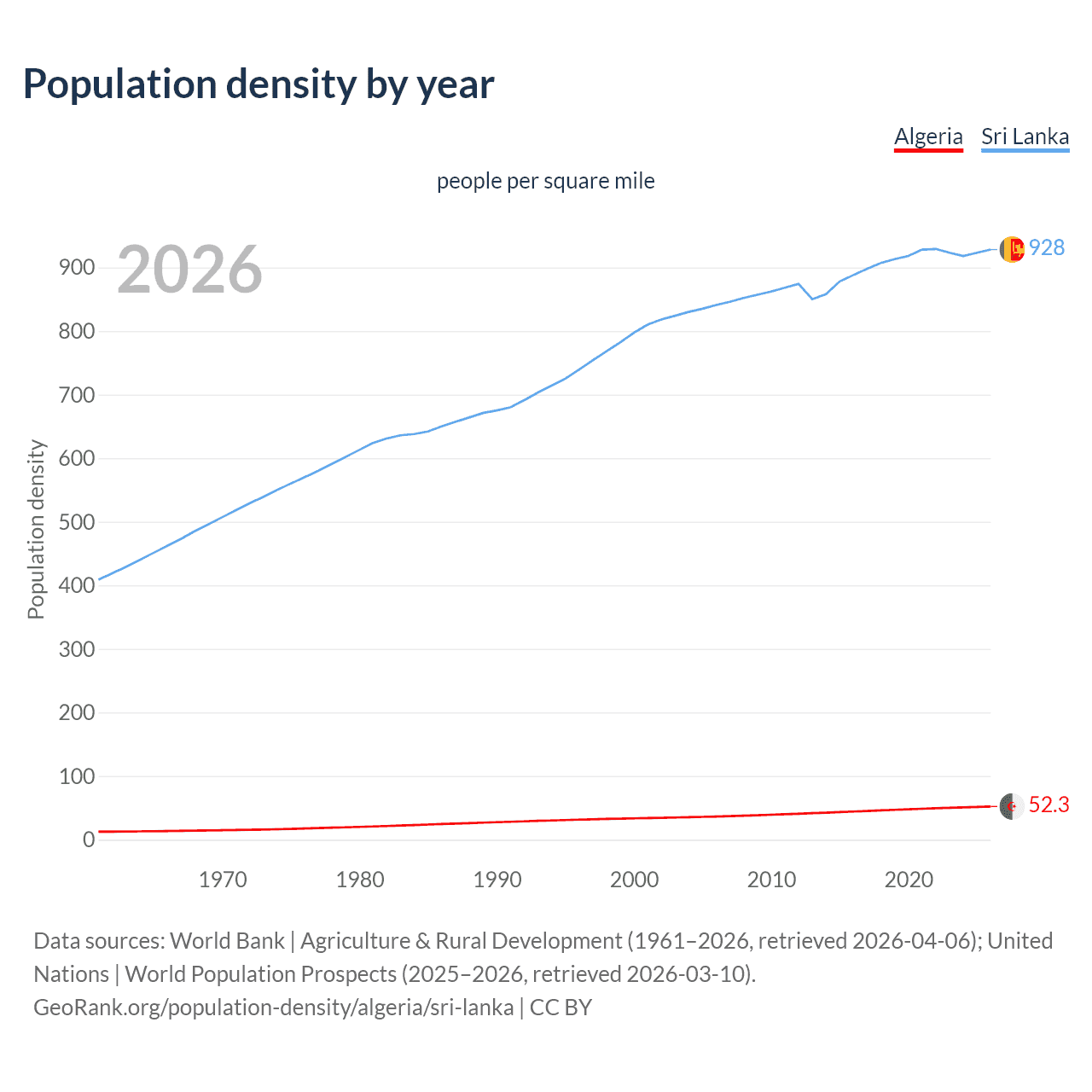 Population density