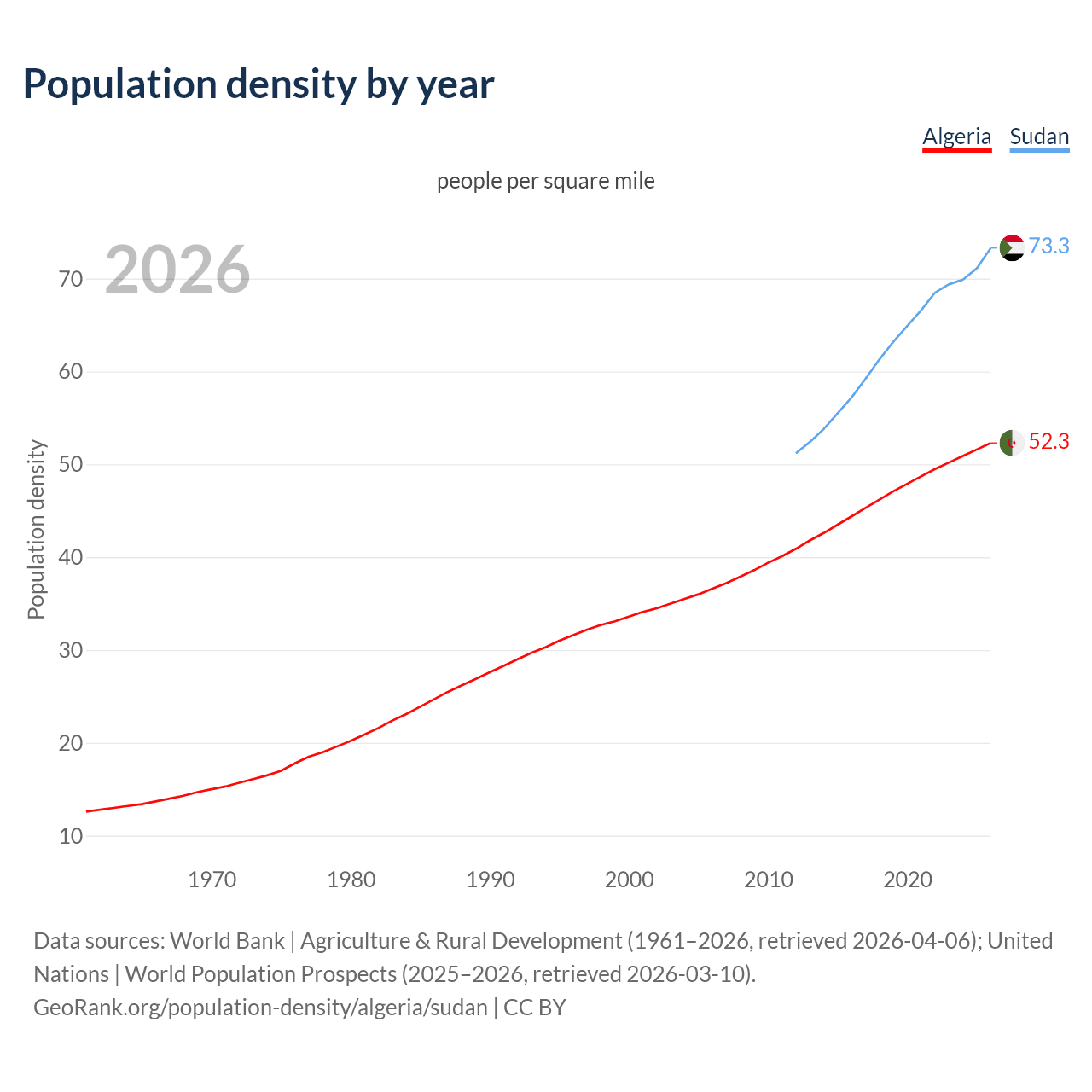 Population density
