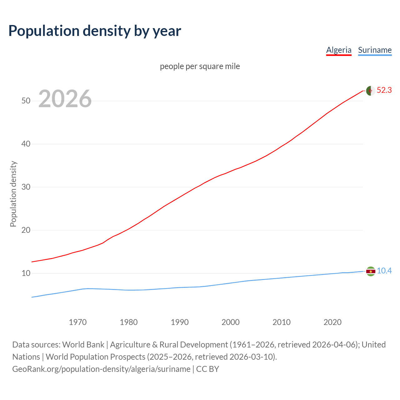 Population density