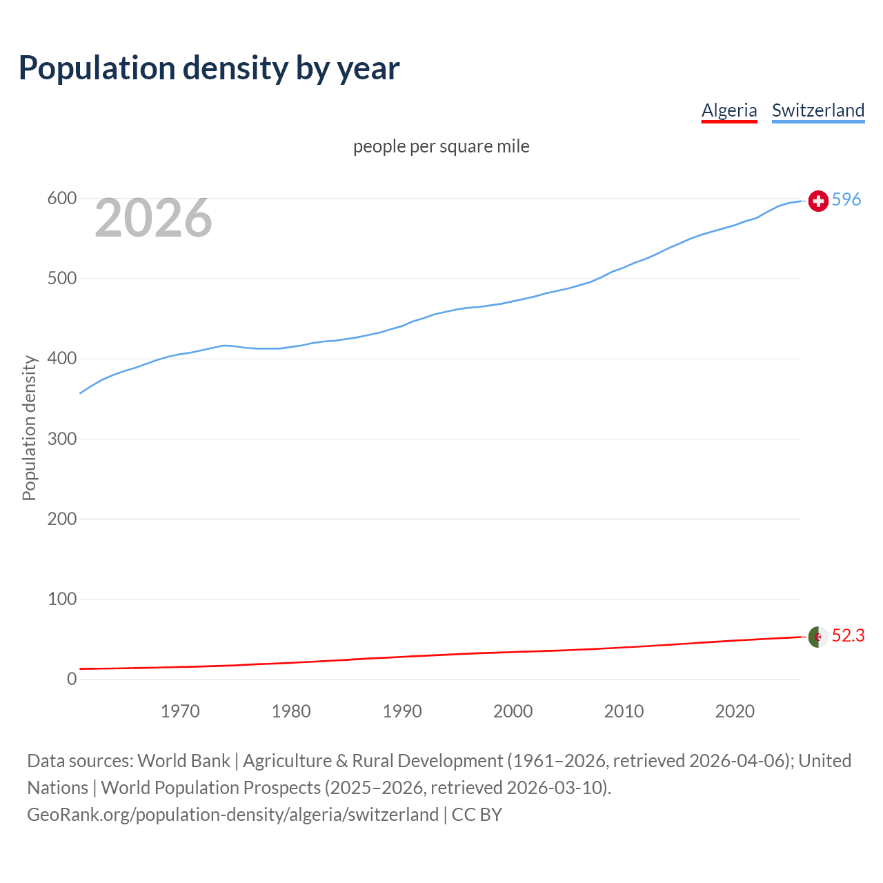 Population density
