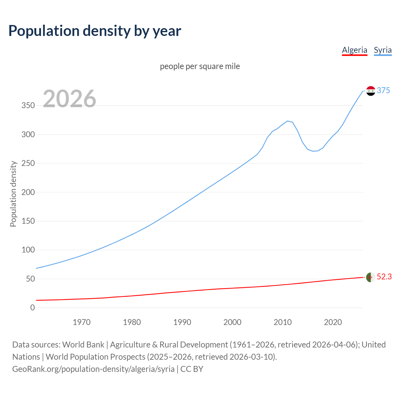 Population density