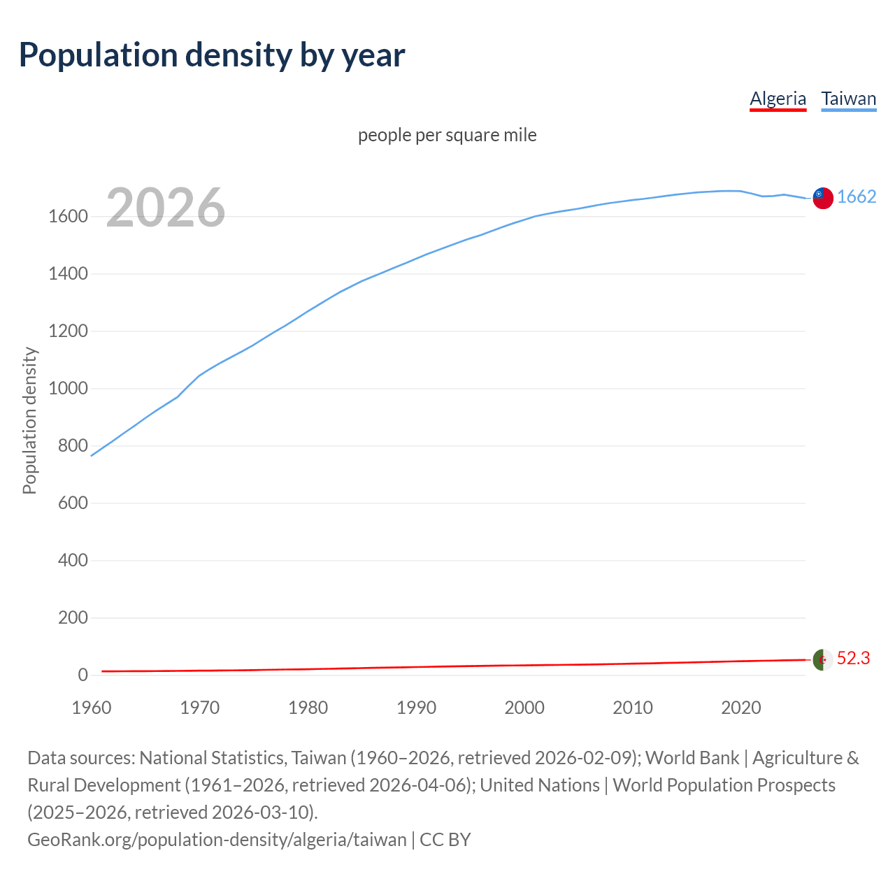 Population density