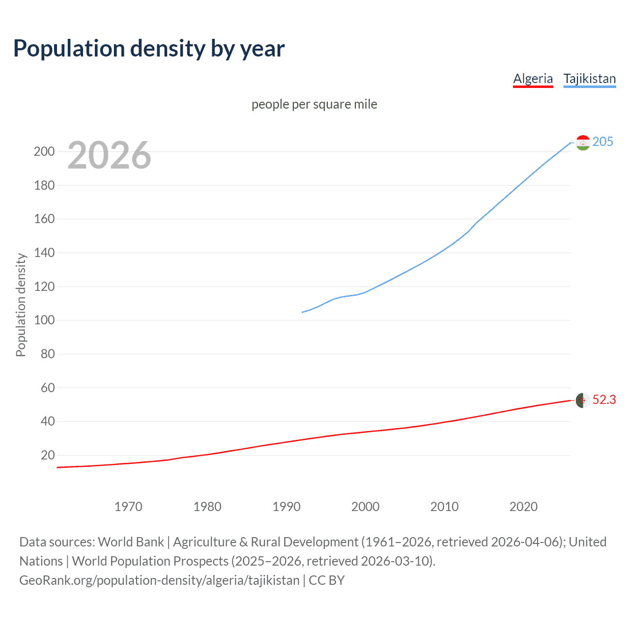 Population density