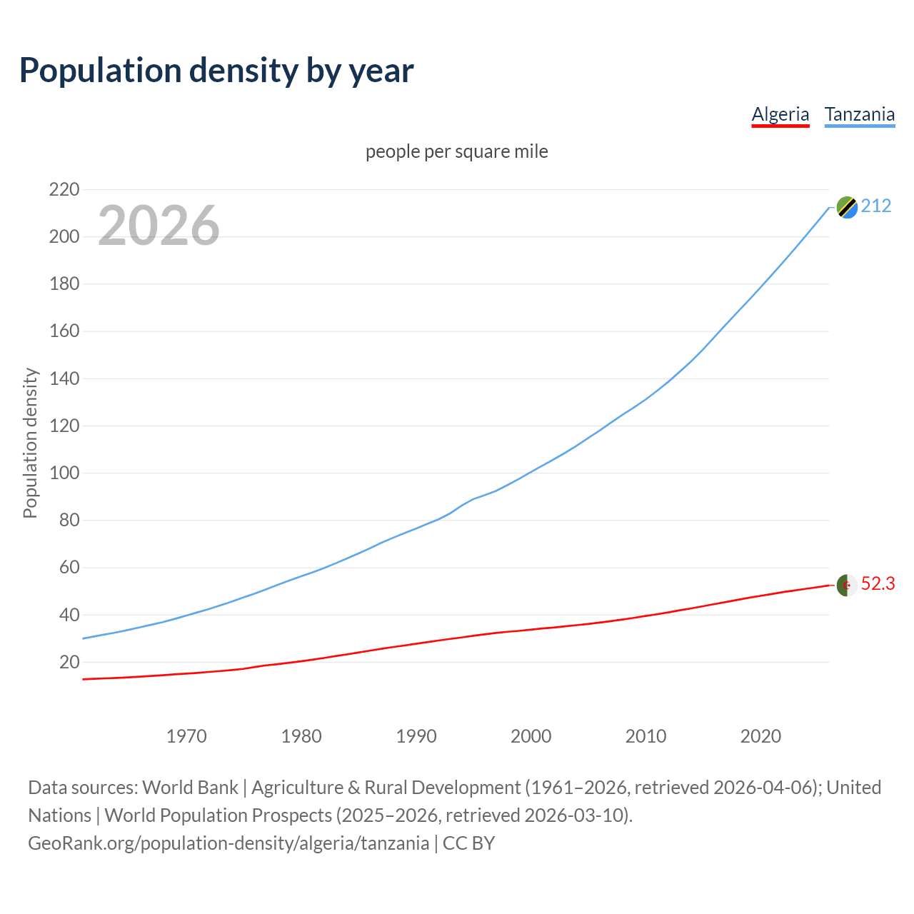 Population density