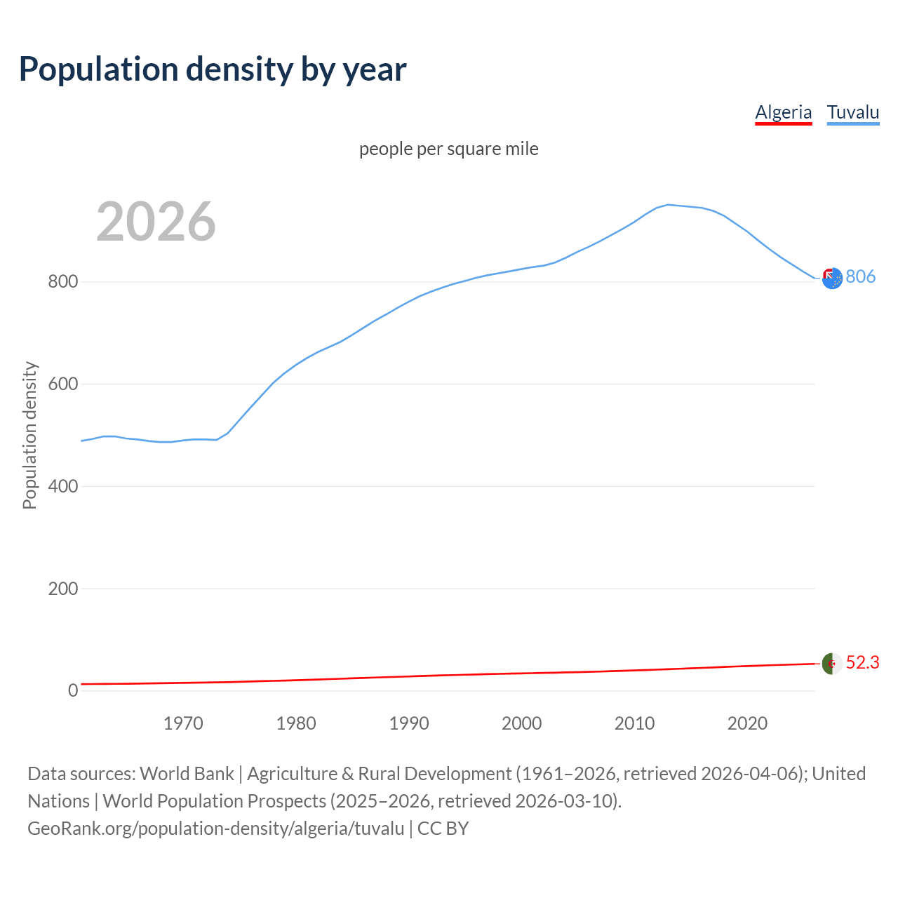 Population density