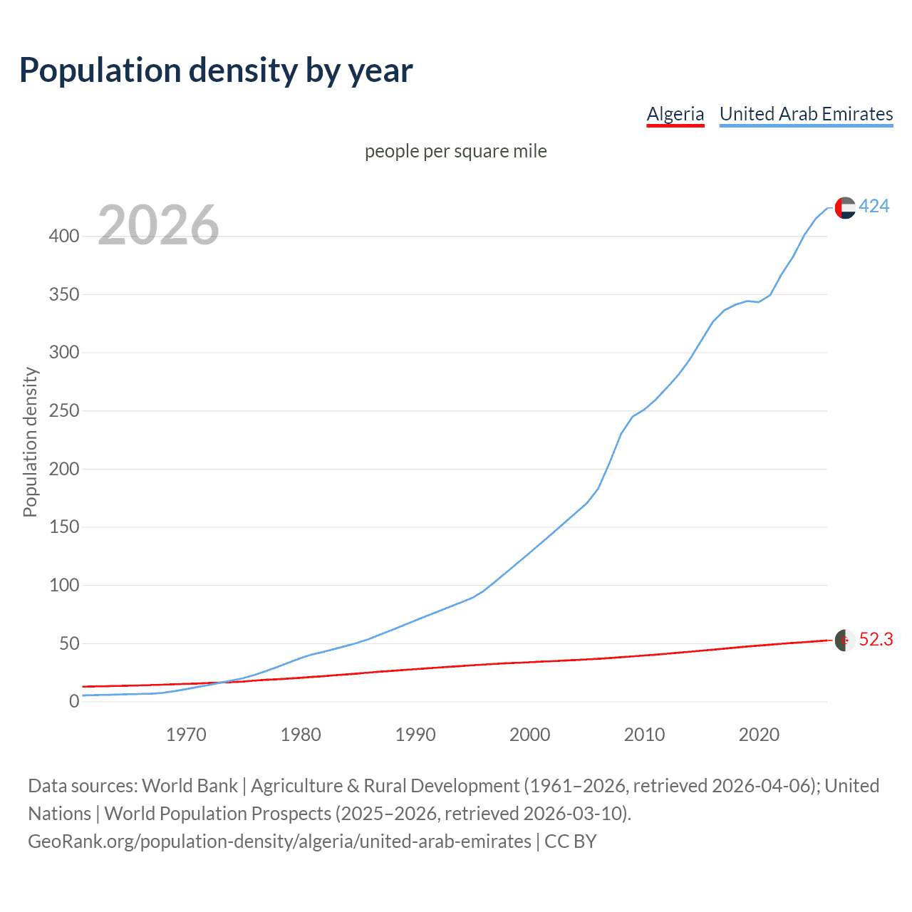 Population density