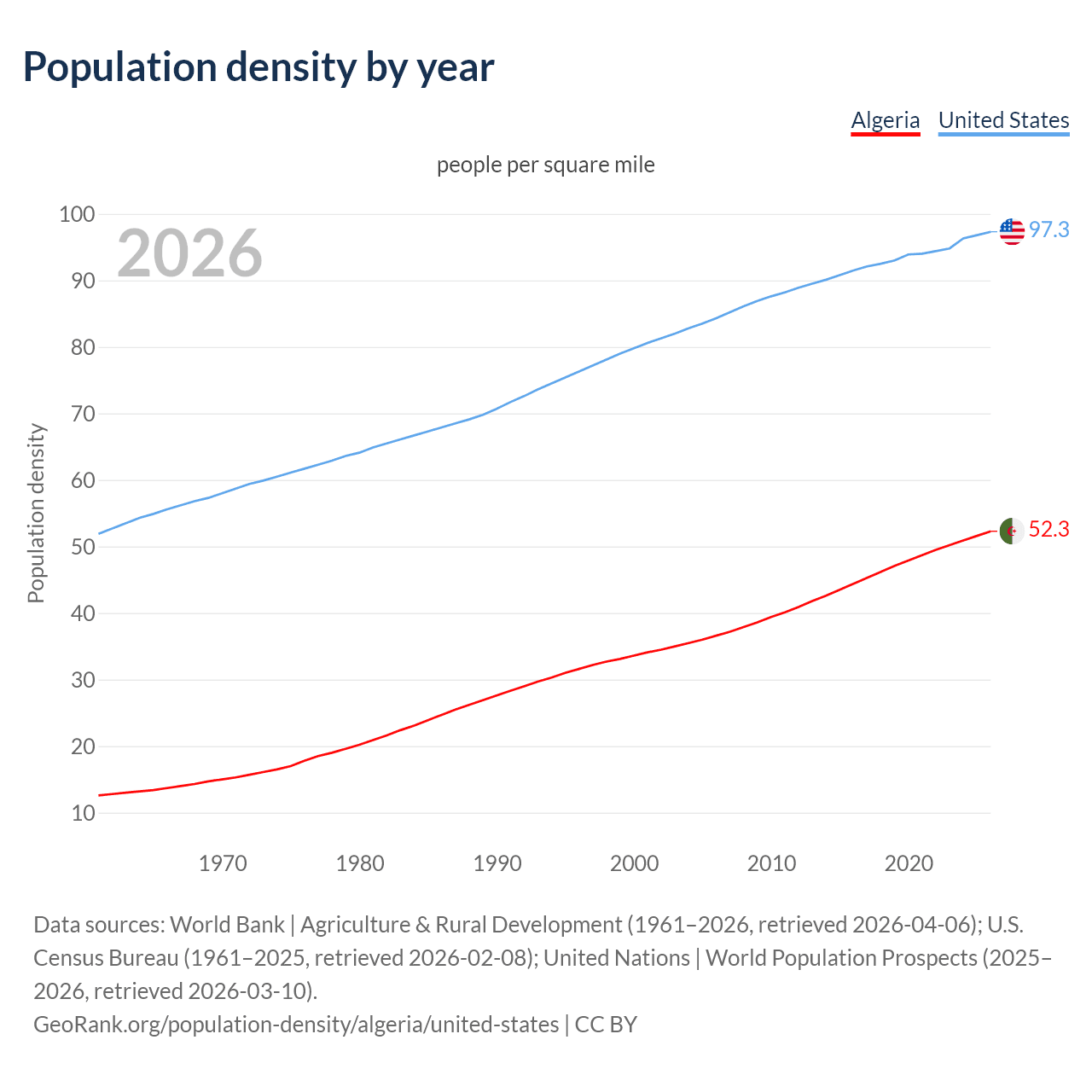 Population density