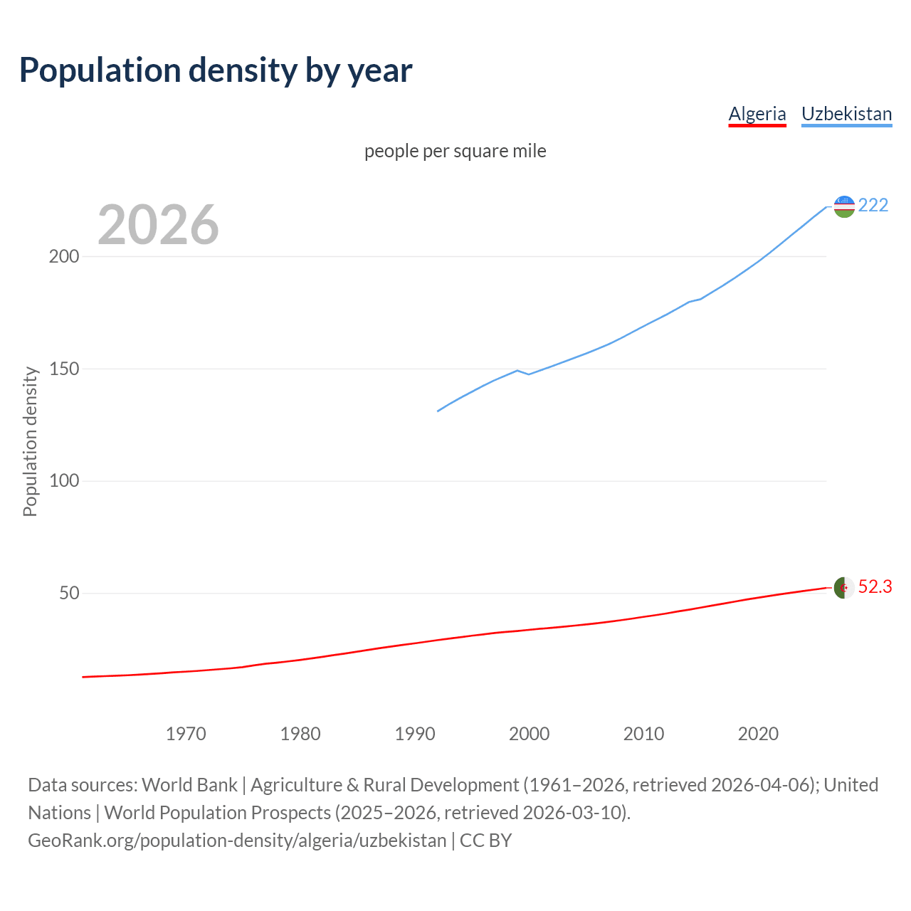 Population density