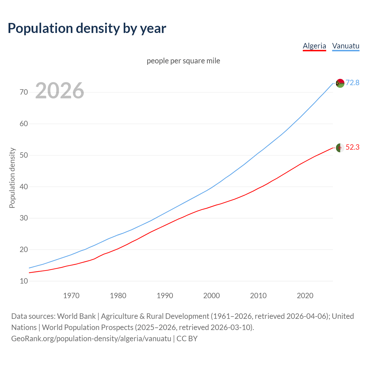 Population density