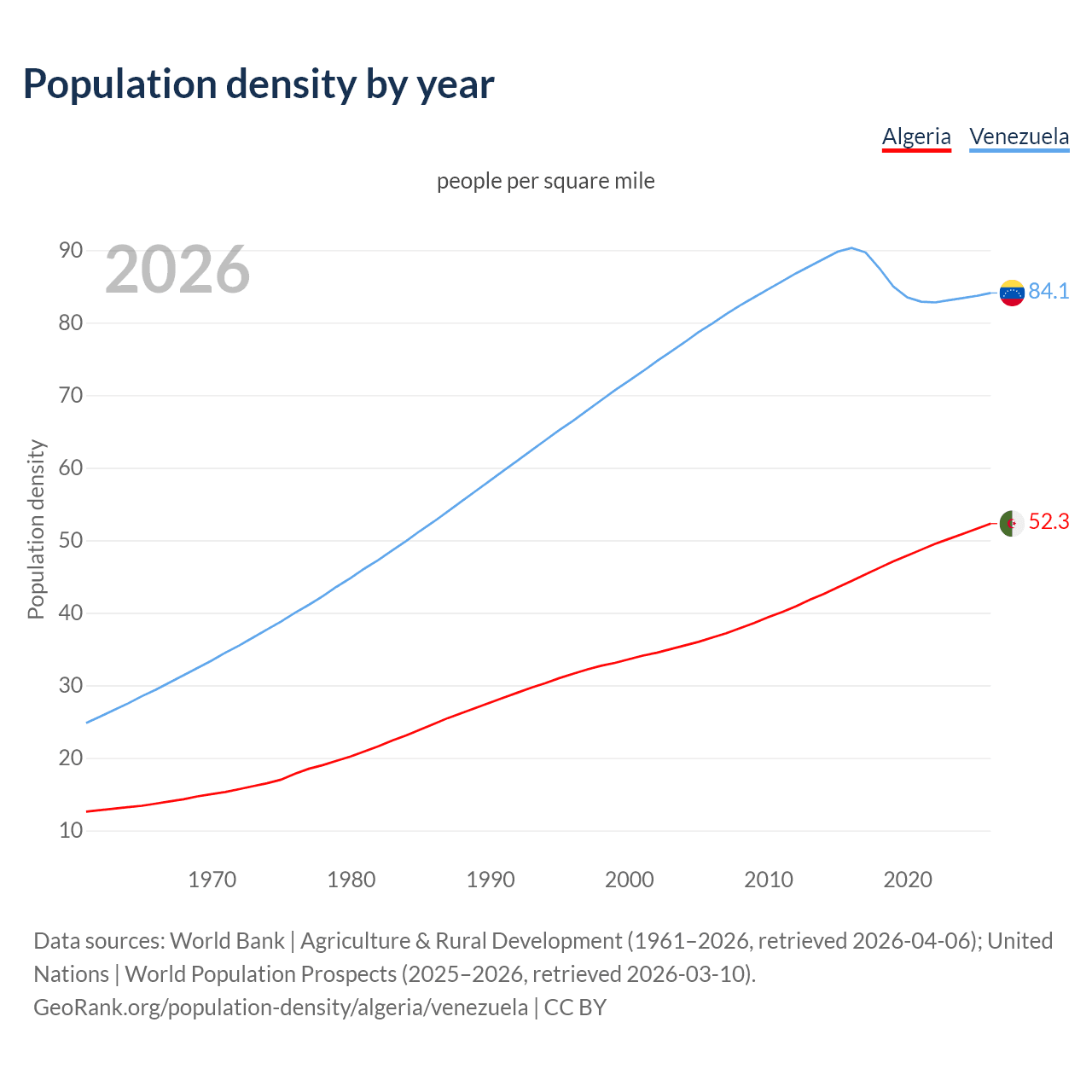 Population density